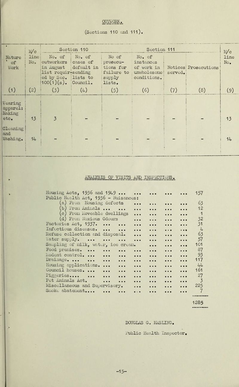 OUTvVORK (Sectioiis 110 J-Jid 111). t ¥i/c line Section 110 Section 111 li/c line Nature No. of No, of i No of No, of : * of No. outworkers cases of iprosecu- instances i , No. 'work in August default in tions for of vrork in i Notices! Prosecutions 1 ^ ^ > :list requires ending '■ f ailinre to imv/holesone I served. | jed by Sec, ;lists to isupply conditions.; ! |100(l)(s). Council, lists, | | (1) (2) ! (3) - (4) ; (5) (6) (7) ! (8) (9) W earing apparel; ilaking etc. I I i i i 3 1 I i \ i i } j i i i i 1 ! i - ! U Cleaning and Washing. i I 14 , j i \ 1 - ’ i 1 j ! J - - i - 14 » ANALZSIS OF VISITS AND INSPNCTIOIB. I Housing Acts, 1936 and 1949 ... . Public Health Act, 1936 - iJuisances (a) Prom Housing defects (b) Proia iiniiuals ... ... (c) Prom i.iovcable dwellings (d) Pror.i Noxious Odours Factories Act, 1937 Infectious diseases. ... ... liefuse collection and disposal, later supply Sa-'iipling of milk, vi^-atux-, ice cream Food prer;ds ... hodcnt control, ... ... ... lirainage. ... ... ... ... Housing applications Council houses, PuSS^^des.... ... ... ... Pet Animals Act. Iviiscellaneous and Supervisory, Smoke abatement,... ... ,,, 157 • # • • • • • • • • • • • • • • • • • • • • • • • • • • • • • • • • • • 63 12 1 32 31 4 63 57 101 87 93 117 44 l6l 27 3 225 7 1285 DOUGLAS G. H/iSLIIC, idiblic Health Inspector. ~15'