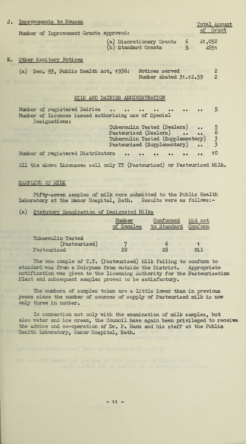 J, Improveanents to Houses Total Amoiint of Grant Number of Improvement Grants approved; Discretionary Grants 6 £1,052 Standard Grants 5 £851 K. Other Sanitary Notices (a) Sec, S3, Public Health Act, 1936; Notices served Number abated 31 •12,59 2 2 MIIK AND DAIRIES ADlgNISTRATION I'Auiiber of registered Dairies Number of Licences issued authorising lase of Special. 3 Designations; Tuberculin Tested (Dealers) Pasteurised (Dealers) ,, ' •• Tuberculin Tested (Supplementary) Paste\irised (Supplementary) ,, 5 6 3 3 Number of registered Distributors 10 All the above licensees sell only TT (Pasteurised) or Pasteurised Milk. SAI.PUNG OP MELH Pif-ty-seven samples of milk ?/ere submitted to the Public Health Laboratory at the Manor Hospital, Bath. Results virere as follows ;- (a) Statutory Exaaiination of Designated Milks Number Conformed Did not of Samples to Standard Conform Tuberculin Tested (Pasteurised) Pasteurised 6 28 7 28 1 Nil The one sample of T.T, (Pasteirrised) Ivllk failing to conform to standard was from a Dairyman from outside the District. Appropriate notification v^as given to the licensing Authority for the Pasteinrisation Plait and subsequent samples proved to be satisfactory. Hie numbers of san5)les talcen are a little lower than in previous years since the number of sources of supply of Pasteurised milk is now only three in number. In connection not only with the examination of milk sauries, but also water and ice cream, the Council have again been privileged to receive, the advice and co-operation of Dr, P, I/tann and his staff at the Public HeaJLth Laboratory, Manor Hospital, Bath,