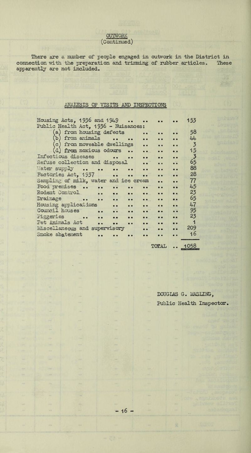 ouTffomi (Continued) There are a nuniber of people engaged in outwork in the District in connection with the preparation and triinming of rubber articles, These apparently are not included. MAIZSIS OF VISITS AND INSEECTIQ]^ Housing Acts, 1936 and 1949 153 Public Health Act, 1936 - Nuisances: from housing defects 58 (b) from animals 44 (c) from moveable dwellings 3 (d) from noxious odours 15 Infectious diseases 3 Refuse collection and disposal 65 V.‘ater supply 88 Factories Act, 1937 •• 28 Sampling of milk, water and ice cream .. 77 Food premises 45 Rodent Control. 23 Drainage •• 65 Housing applications •• •, 47 Council houses 95 Piggeries 23 Pet Animals Act ,, 1 Miscellaneous and supervisory .. .. •• 209 Smoke abatement 16 TOTAL .. 1058 DOUGLAS G. MASLTI'JG, Public Health Inspector.