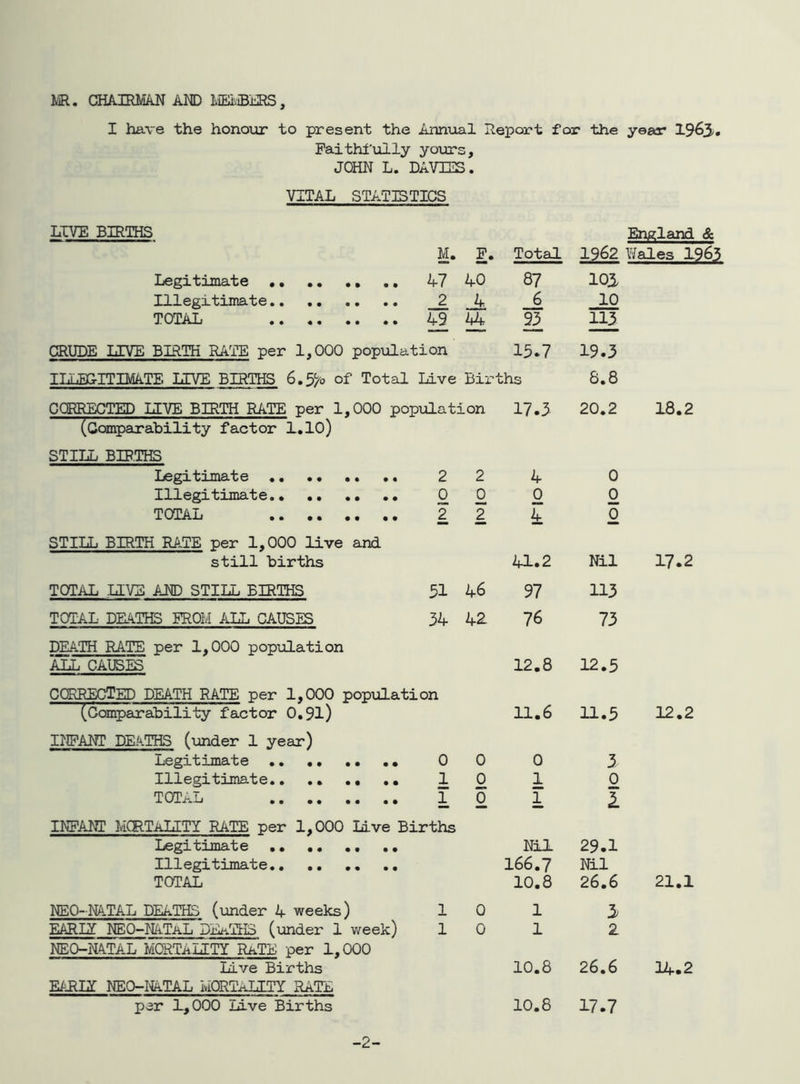 Ml. CHAHUVIkN AND LxEiviBiliS, I have the honoiir to present the Annual Report for the year 1963* Faithi'ully yoxirs, JOHN L. DAVIES. VITAL STA.TISTICS LIVE BIRTHS M. P. Total England & 1962 Wales 1963 Legitimate • • 40 87 103 Illegitimate.. 4 6 10 TOTAL .. .. 49 44 93 113 CRUDE LIVE BIRTH RATE per 1,000 popiilation 15.7 19.3 ILLBCITIMkTE IIVE BIRTHS 6.95^0 of Total Live Births 8.8 CORRECTED LIVE BIRTH RATE per 1,000 popiilation 17.3 20.2 18.2 STILL BIF.THS Legitimate • • 2 2 4 0 Illegitimate.. .. .. .. 0 0 0 0 TOTAL 2 2 4 0 STILL BIRTH RATE per 1,000 live and still births 41.2 Nil 17.2 TOTAL LIVE AND STILL BIRTHS 51 46 97 113 TOTAL DEATHS FROM ALL CAUSES 34 42 76 73 DKATH RATE per 1,000 population ALL CAUSES 12.8 12.5 corrected death rate per 1,000 population (Comparability factor 0,91) 11.6 11.5 12.2 INFANT DEATHS (under 1 year) Legitimate .. .. .. .. 0 0 0 3 Illegitimate 1 0 1 0 TOTAL 1 0 1 I INFANT MCRTALTTY RATE per 1,000 lave Births Legitimate ,. ,. ., ,, Nil 29.1 Illegitimate,, 166.7 Nil TOTAL 10.8 26.6 21.1 NEO-NATAL DEATHS (under 4 weeks) 1 0 1 3 EARLT NEO-KATaL DEATHS (under 1 week) 1 0 1 2 NEO-NATAL MORTALITY RaTE per 1,000 Live Births 10.8 26.6 14.2 EVRIY NEO-NATAL MORTALETY RATE per 1,000 lave Births 10.8 17.7 -2-