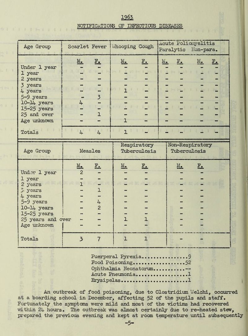 1963. NOTIFICATIOIB OF INFECTIOUS DISEASES Age Group Scarlet Fever \ahooping Gough Acute Poliomyelitis Paralytic Non-para. Ms. Es. Mi. M- F. M. P. Under 1 year - - - - - - 1 year — — - - - - 2 years — — - —  - - - 3 years — — ; - - - - - 4 years — — ! 1 — - - - 5“9 years - 3 - - - - 10-14 years 4 - 1 - - - - 15-25 years - _ i _ - - - - - 25 and over - 1 - - - Age unknown - - 1 - . - - Totals 4 4 1 - . - Respiratory Non-Respir at ory Age Group Meaisles Tuberciilosis TuberexiLosis M. Mi. £s. Ms. Ms. Under 1 year 2 - - - - - 1 year - - - - - - 2 years 1 - - - - - 3' years - 1 - - - - 4 years - - - - - - 5-9 years - 4 - - - - IO-I4 years i 2 - - - - 15-25 years ! - - - - - 25 years and over - - 1 1 - - Age miknov/n — — •• •• Totals 3 7 1 1 - - Puerperal Pyrexia 9 Pood Poisoning 52 Ophthalmia Neonatorum — Acute Pneimionia 1 Erysipelas 1 An outbreak of food poisoning, due to Clostridium \7elchi, occurred at a boarding school in December, affecting 52 of the pupils and staff. Fortunately the symptoms were mild and most of the victims had recovered within 24 ho\ars. The outbreak was almost certainly due to re-heated stew, prepared the previo\;is evening and kept at room temperature until subsequently -5- J