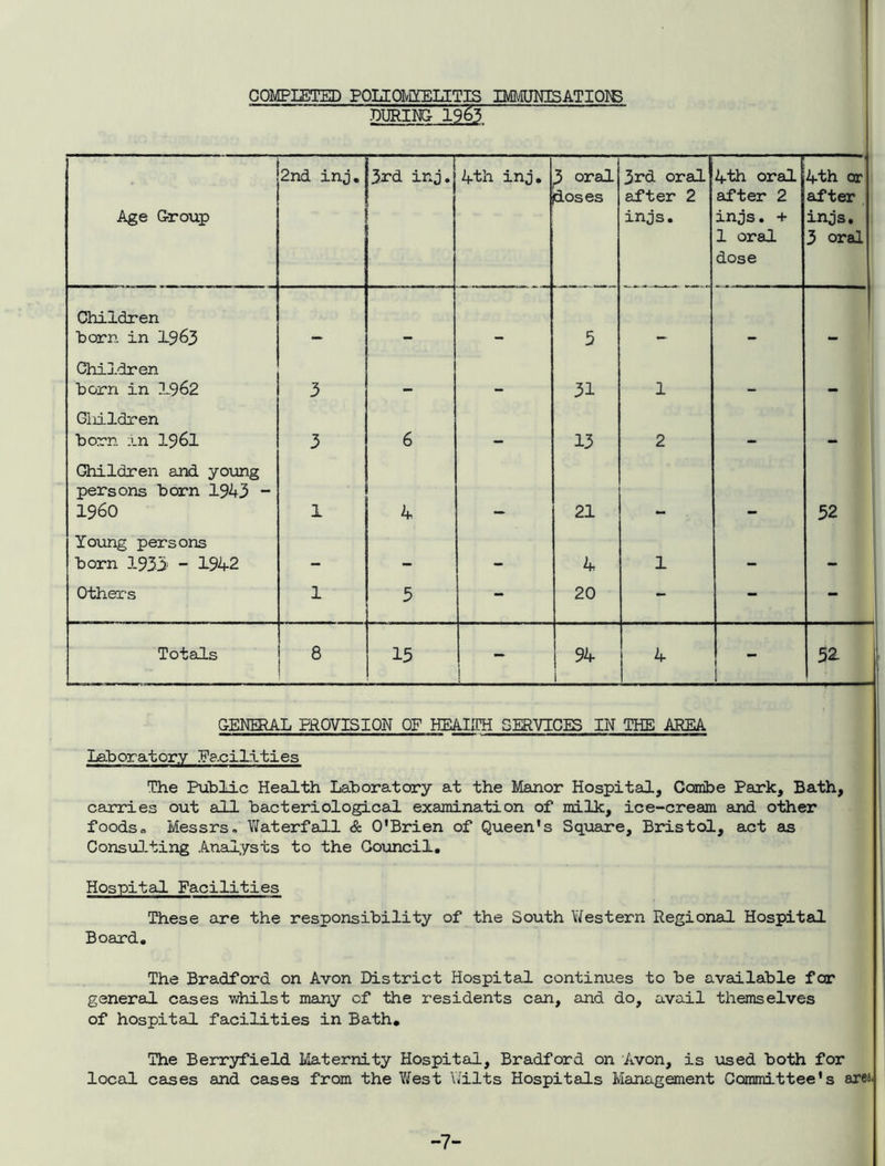 COMPLETED POUOI^irEIITIK D/ffi'IUIOSATIOIg “ DDRIEC 19^ Age Group 2nd inj. 3rd inj. 4th inj. ^ oral doses 3rd oral after 2 injs. 4th oral ^ter 2 injs. + 1 oral dose 4th or after injs, 3 oral Children born in 1$63 5 . Children born in 1962 3 31 1 Gliildren born rn I96I 3 6 13 2 Children and young persons born 1943 “ i960 1 4 21 52 Yoiing persons born 1933 - 1942 4 1 1 Others 1 3 - 20 - - - Totals 8 15 -* 94 i 4 - 52. GENERAL PROVISION OF HEAIIFH SERVICES IN THE AREA Laboratory Ea.cilities The Public Health Laboratory at the Manor Hospital, Combe Park, Bath, carries out all bacteriological examination of milk, ice-cream and other foods® Messrs, Waterfall & O'Brien of Queen's Square, Bristol, act as Consulting Analysts to the Council, Hospital Facilities These are the responsibility of the South Western Regional Hospital Board, The Bradford on Avon District Hospital continues to be available for general cases whilst many cf the residents can, and do, avail themselves of hospital facilities in Bath, The Berryfield Maternity Hospital, Bradford on Avon, is used both for local cases and cases from the West Wilts Hospitals Management Committee's ares* -7-