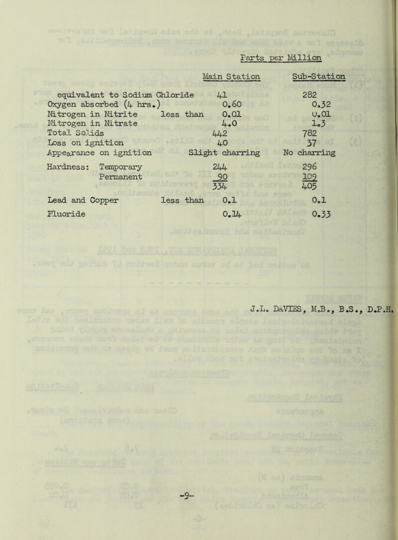 Farts per 1/Iillion eqxiivalient to Sodium Q>qy-gen absor^bed (4 hrs, Nitrogen in Nitrite Nitrogen in Nitrate Total Solids Loss on ignition Appearance on ignitd.on Hardness: Temporary Permanent Lead and Copper Fluoride Main Station Sub-Station Cailoride 41 ) 0.60 less than 0,01 4.0 442 40 Slight charring 282 0,32 U.Ol lo3 782 37 No charring 244 296 90 109 354 405 less than 0,1 0,1 0.24- 0.33 J.L, DaVXES, M,B,, B.S , D,P.H. -5-