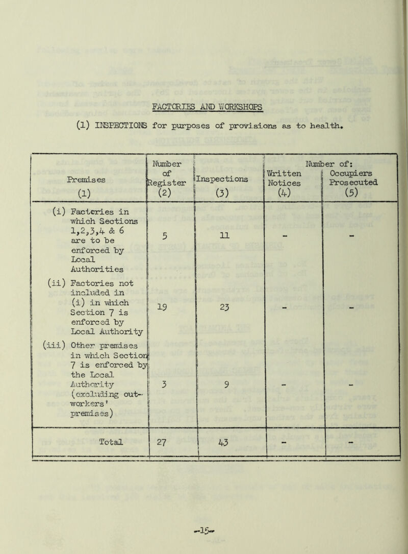 1 FACTORIES AM) WORKSHOPS (l) IIGPEGTIOrB for purposes of provisions as to health. Premises (1) Number | Register i! (2) 1 Inspections (3) Number of; Written |! Occupiers Notices j Prosecuted (4) 1 (5) (i) Pactcries in which Sections 1,2,3,4 & 6 are to he enforced hy Local Authorities 5 1 11 - - j (ii) Factories not incl.uded in (i) in -viiich Section 7 is enforced hy 1 Local Authority ; 15 23 - - (iii) Other premises in which Section 7 is enforced hy the Loca.1 Authority 1 (excliidi.ng out- workers * premises) ! 3 I 9 - - Total 27 43 i J - •15