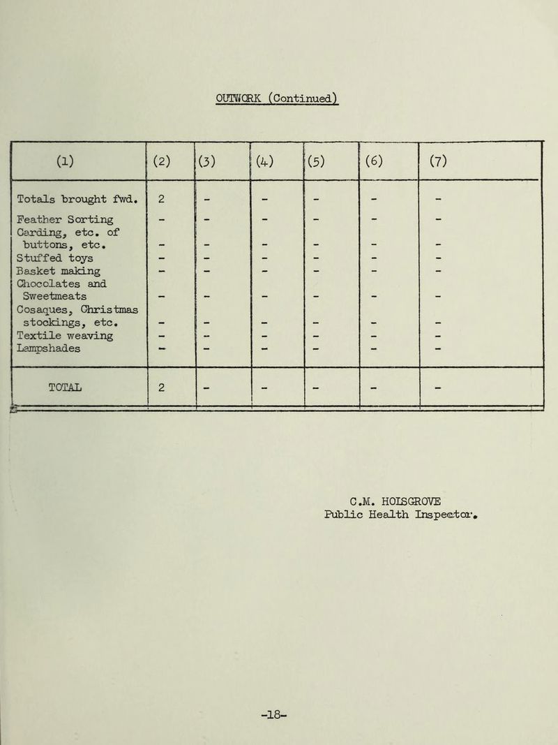 OUTWCRK (Continued) (1) (2) (3) (t) (5) (6) (7) Totals brought fwd. 2 - - - - - Feather Sorting - - - - - - Carding, etc, of buttons, etc. - - - - - - Stuffed toys - - - - - - Basket making - - - - - - Chocolates and Sweetmeats - - - - - - C os aques, Chris tmas stockings, etc. - - - - - - Textile weaving - - - - - - Lampshades ““ TOTAL ir • • — ' ■ ' ■ 2 - — - - - C.M. HOISGROVE Public Health Impeetca’. -18-