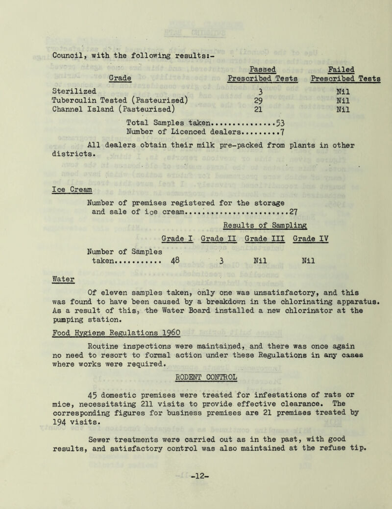 Passed Prescribed Tests Failed Prescribed Tests Ccuncil, with the following resultss- Grade Sterilized 3 Nil Tuberculin Tested (Pasteurised) 29 Nil Channel Island (Pasteurised) 21 Nil Total Samples taken 53 Number of Licenced dealers .7 All dealers obtain their milk pre-packed from plants in other districts. Ice Cream Number of premises registered for the storage and sale of ice cream.,... 27 Results of Sampling Grade I Grade II Grade III Grade IV Number of Samples taken 48 3 Nil Nil Water Of eleven samples taken, only one was unsatisfactory, and this was found to have been caused by a breakdown in the chlorinating apparatus. As a result of this, the Water Board installed a new chlorinator at the pumping station. Food Hygiene Regulations 19^0 Routine inspections were maintained, and there was once again no need to resort to formal action under these Regulations in any cases where works were required. RODENT CONTROL 45 domestic premises were treated for infestations of rats or mice, necessitating 211 visits to provide effective clearance. The corresponding figures for business premises are 21 premises treated by 194 visits. Sewer treatments were carried out as in the past, with good results, and satisfactory control was also maintained at the refuse tip. -12-