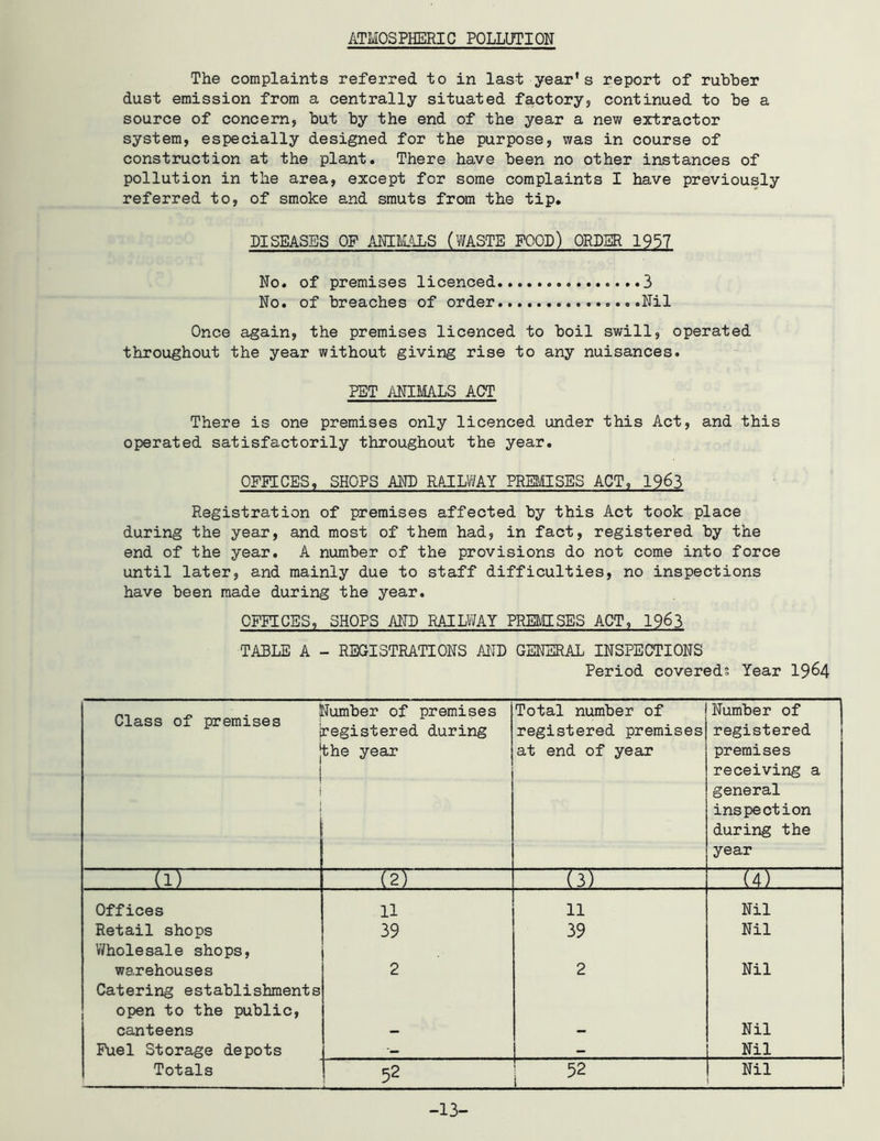 ATMOSPHERIC POLLUTION The complaints referred to in last year*s report of rubber dust emission from a centrally situated factory, continued to be a source of concern, but by the end of the year a nev/ extractor system, especially designed for the purpose, was in course of construction at the plant. There have been no other instances of pollution in the area, except for some complaints I have previously referred to, of smoke and smuts from the tip. DISEASES OF ANIMALS (V/ASTE FOOD) ORDER 1957 No. of premises licenced 3 No. of breaches of order Nil Once again, the premises licenced to boil swill, operated throughout the year without giving rise to any nuisances. PET ANIMALS ACT There is one premises only licenced under this Act, and this operated satisfactorily throughout the year. OFFICES, SHOPS AND RAILWAY PREMISES ACT, 1963 Registration of premises affected by this Act took place during the year, and most of them had, in fact, registered by the end of the year. A number of the provisions do not come into force until later, and mainly due to staff difficulties, no inspections have been made during the year. CFITCES, SHOPS AND RAILWAY PREMISES ACT, 1963 TABLE A - REGISTRATIONS AND GENERAL INSPECTIONS Period covered? Year 19^4 Class of premises i i 1 1 i Clumber of premises registered during the year Total number of registered premises at end of year Number of registered premises receiving a general inspection during the year (l) (2) (3) (4) Offices 11 11 Nil Retail shops 39 39 Nil V/holesale shops. warehouses 2 2 Nil Catering establishments open to the public. canteens — - Nil Fuel Storage depots ■— Nil Totals 52 52 Nil -13-