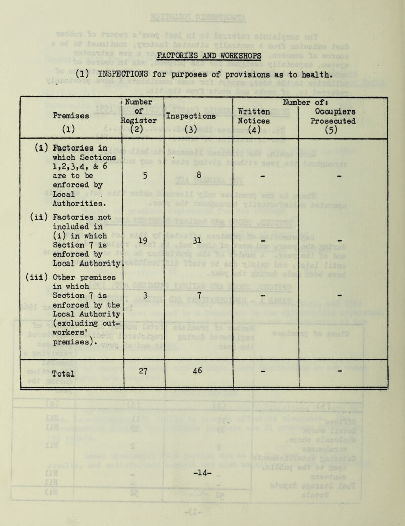 FACTORIES AlTD WORKSHOPS (l) INSPECTIONS for purposes of provisions as to health. Premises (1) t Number 1 Register (2) Inspections (3) Number of: Written Occupiers Notices Prosecuted (4) (5) (i) Factories in which Sections 1,2,3,4, & 6 are to be enforced by Local Authorities. (ii) Factories not included in (i) in which Section 7 is enforced by Local Authority (iii) Other premises in which Section 7 is enforced by the Local Authority (excluding out- workers' premises). 8 19 31 Total 27 46 -14-