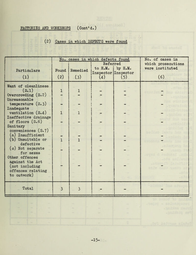 FACTORIES m) WORKSHOPS (Cont’d.) (2) Cases in which DEFECTS were found No.- cases in which defects found No. of cases in Particulars (1) Pound (2) Remedied (3) Refer to H.M, Inspector (4) red by H.M. Inspector (5) which prosecutions were instituted (6) Want of cleanliness (S.1) 1 1 — — — Overcrowding (S.2) Unreasonable • — temperature (S.3) Inadequate — — — ventilation (S.4) Ineffective drainage 1 1 — — of floors (S.6) Sanitary conveniences (S.?) (a) Insufficient (b) Unsuitable or defective 1 1 - - - (c) Not separate for sexes Other offences against the Act (not including offences relating to outwork) Total 3 3 i - - -15-