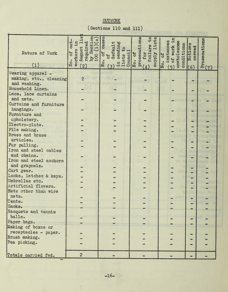 OUTWORK (Sections 110 and 111) Nature of V/ork (1) No. of out- workers in ^ August lis: required by Section 100 (l)(s) No. of cases -- of ^ default in sending lists to Council No. of prosecutions for failure to supply lists No. of ^ instances ^ of work in unwholesome conditions ^ Notices served Prosecutions -j V/earing apparel - making, etc., cleaning 2 ••• and washing. Household Linen. — Lace, lace curtains and nets. Curtains and furniture hangings. — Furniture and upholstery. — Electro-plate. _ Pile making. — Brass and brass articles. _ Pur pulling. Iron and steel cables and chains. Iron and steel anchors and grapnels. _ Cart gear. Locks, latches & keys. _ Umbrellas etc. ■ Artificial flowers. Nets other than wire nets. Tents. Sacks. Racquets and tennis balls. Paper bags. •• Making of boxes or receptacles - paper. Brush making. — Pea f)ieking. - - - - - - Totals carried fwd. 2 - - - - - -16-
