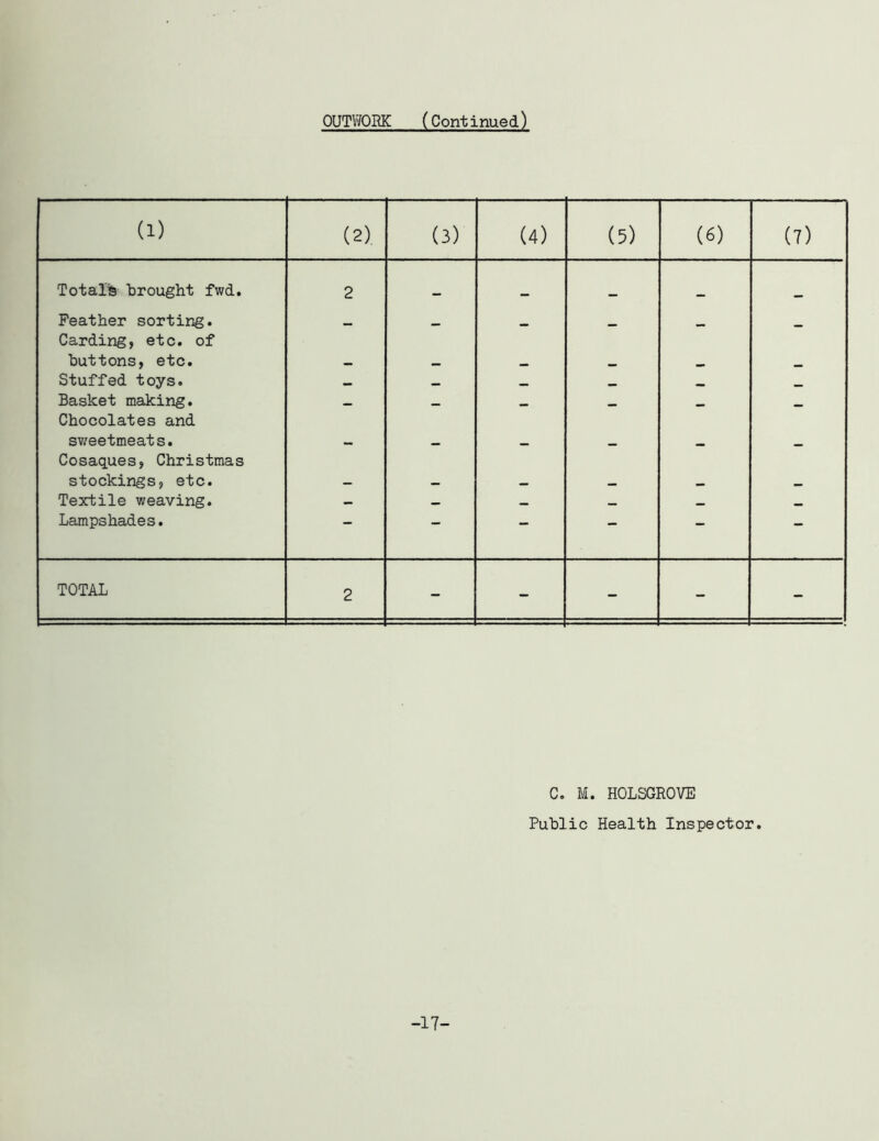 OUTWORK (Continue d) (1) (2). (3) (4) (5) (6) (7) Totalis brought fwd. 2 . Feather sorting. Carding, etc. of buttons, etc. Stuffed toys. — * Basket making. Chocolates and sv/eetmeats. — * Cosaques, Christmas stockings, etc. — .. Textile weaving. — — — Lampshades. * — — TOTAL 2 - - - - - C. M. HOLSGROVE PuUlic Health Inspector.