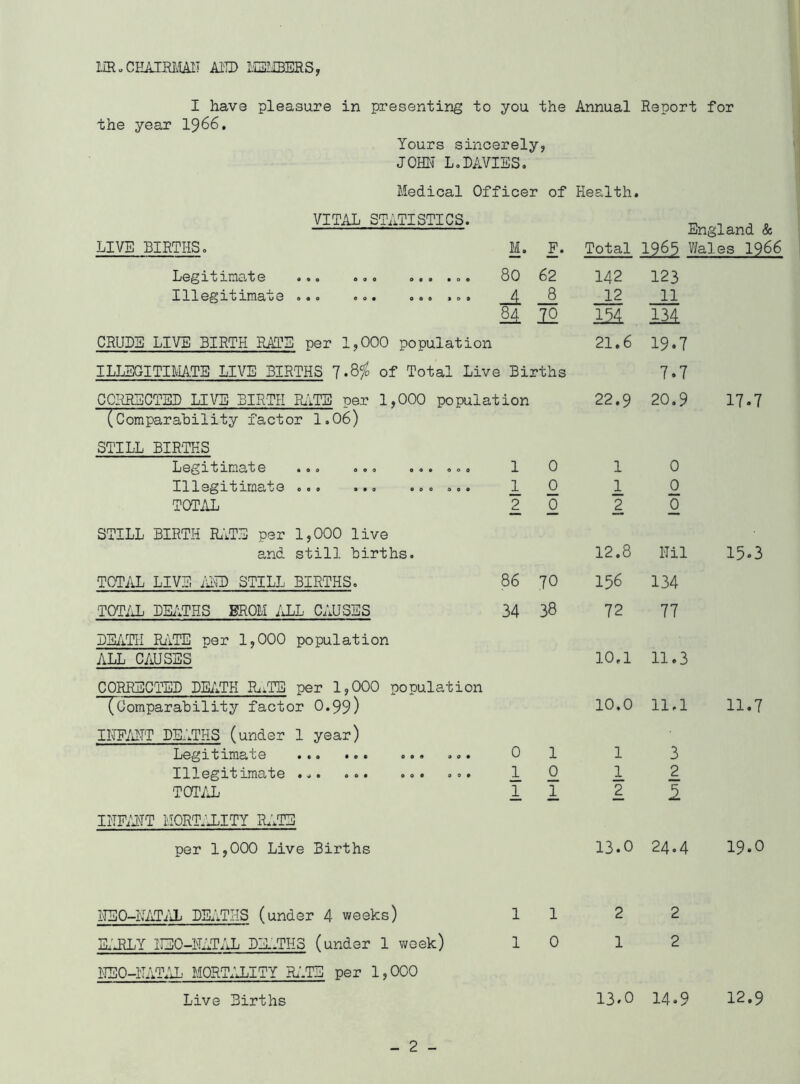 lIRoCHAIRliAl! Al'ID ISTJBERS, I have pleasure in presenting to you the Annual Report for the year I966. Yours sincerely, JOHIT L,DAVIES. Medical Officer of Health. VITAL STATISTICS. England & LIVE BIRTHS. M, F. Total I965 Wales 1966 Legit ima.te ... ... ... ... 80 62 142 123 Illegitimate ... ... «• • »■> • 4. 8 12 11 8a 12 134 13i CRUDE LIVE BIRTH RATE per 1,000 population 21.6 19.7 ILLEGITIMATE LIVE BIRTHS 1.H of Total Live Births 7.7 CORRECTED LIVE BIRTH ILITE oer 1, 000 population 22.9 20.9 17.7 (Comparahiiity factor I.06) STILL BIRTHS Legitimate ... 1 0 1 0 Illegitimate ... ... 1 0 1 0 TOTilL 2 0 2 0 STILL BIRTH ILITE per 1,000 live and still births. 12.8 Nil 15.3 TOTAL LIVE iilH) STILL BIRTHS, 86 70 156 134 T0T;1L DE/iTHS FROM IJjL CAUSES 34 38 72 77 DE/iTH RilTE per 1^000 population ALL CAUSES 10,1 11.3 CORRECTED DEATH IbiTB per 1,000 population (Comparability factor O.99) 10.0 11,1 11.7 IHP/HTT DEATHS (under 1 year) Legitimate ... ... 0 1 1 3 Illegitimate ... 1 0 1 2 TOT/Jj 1 1 2 iiTp;i\TT mort;4lity r.ite per 1,000 Live Births 13.0 24.4 19.0 ITEO-RATliL DEATHS (under 4 weeks) 1 1 2 2 H'JILY ITEO-NAT.'J; DE..THS (under 1 week) 0 1—1 1 2 1IE0-EAT;Jj M0RT;j:.ITY iClTE per 1,000 Live Births 13.0 14.9 12.9
