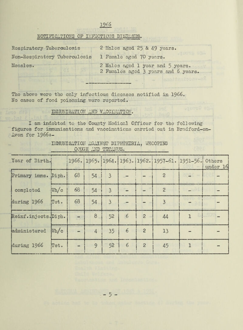 19^6 KOTIFICATOTS OP IPFPCTIOUS DISSAS3S. Respiratory Tuboroulosis Ron-Respiratory Tuberculosis Measles. 2 Males aged 25 & 49 years. 1 Female aged 70 years. 2 Males aged 1 year and 5 years. 2 Females aged 3 years ajid 6 years. The above were the only infectious diseases notified in 19^6. Ro cases of food poisoning were reported. ESIITJISATIOR ;J7I) V.IGCIRATIOH. I am indebted to the County Medical Officer for the following figures for irranunisations and vaccinations carried out in Bradford-on- Avon for 1966s- IllIURISATIOil AGITLRST DIPHTHERIA, mCOVim COUGH .'AID TEEAIUS. Year of Birth.! 1 1966. 19650 1964. 1 1963. 1962.1 1957-61. 1951-56. Others under I6 Primary imms. Diph. 68 54 3 2 - - completed V/h/ c 68 54 3 . 1 2 during I966 Tet. 68 54 3 - - 3 Reinf.injects. Diph. - 8 52 6 2 44 1 - administered Y/h/c - 4 35 6 2 13 - - during I966 Tet. - 9 ' 52 6 i 2 45 1 -