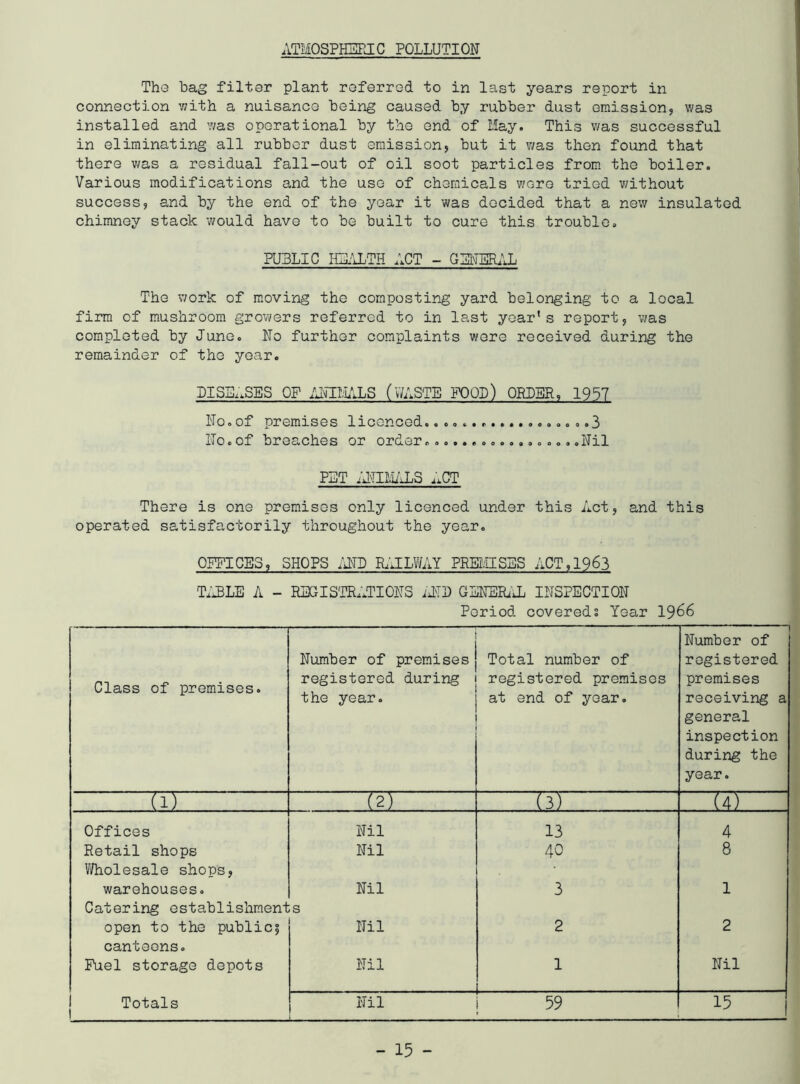 ATMOSPHERIC POLLUTION The bag filter plant referred to in last years report in connection 7;ith a nuisance being caused by rubber dust emission, was installed and was operational by the end of May. This was successful in eliminating all rubber dust emission, but it was then found that there was a residual fall-out of oil soot particles from the boiler. Various modifications and the use of chemicals wore tried without success, and by the end of the year it was decided that a new insulated chimney stack would have to be built to cure this trouble, PUBLIC HEilLTH ACT - GElEURi'iL The work of moving the composting yard belonging to a local firm of mushroom growers referred to in last year's report, was completed by June. Fo further complaints wore received during the remainder of the year, I)ISB..SES OF /JUMi^LS (WASTE FOOD) ORDER, 1957 I'To.of premises licenced..3 ITo.of breaches or order.. .Fil PET ;j\TI]\i/iLS ..CT There is one premises enly licenced under this Act, and this operated satisfactorily throughout the year. OFFICES, SHOPS im IL1IL?/AY PREIgSES ACT, 1963 TxABLE A - REGIS'rRATIOFS ilTI) GEFEEiJj IFSPECTIOF Period, covereds Year 19^6 Class of premises. Fumber of premises registered during the year. Total number of registered premises at end of year. Fumber of registered premises receiving a general inspection during the year. (i) (2) (3) (4) Offices Fil 13 4 Retail shops Fil 40 8 V/holesale shops, warehouses. Fil 3 1 Catering establishments open to the publicf Fil 2 2 canteens. Fuel storage depots Fil 1 Fil Totals Fil 59 15