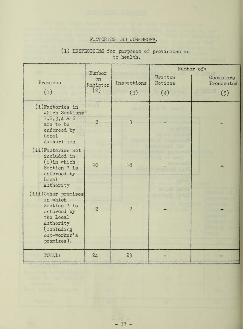 P.*CTORII]S .uro wOEICSHOPS. (l) IRSPECTIORS for purposes of provisions as to health. Premises (1) I'Tunbcr on Rogistor (2) Inspections (3) Number ofs V/ritten Notices (4) Occupiers Prosecuted (5) (i)Pactorios in which Sections 1,2,394 & 6 are to be enforced by Local Authorities (ii)pactories not included in (i)in v/hich Section 7 is enforced by Local Authority (iii)Cthor premises in which Section 7 is enforced by the Local Authority (excluding out-worker's premises). 20 18 TOTALS 24 23