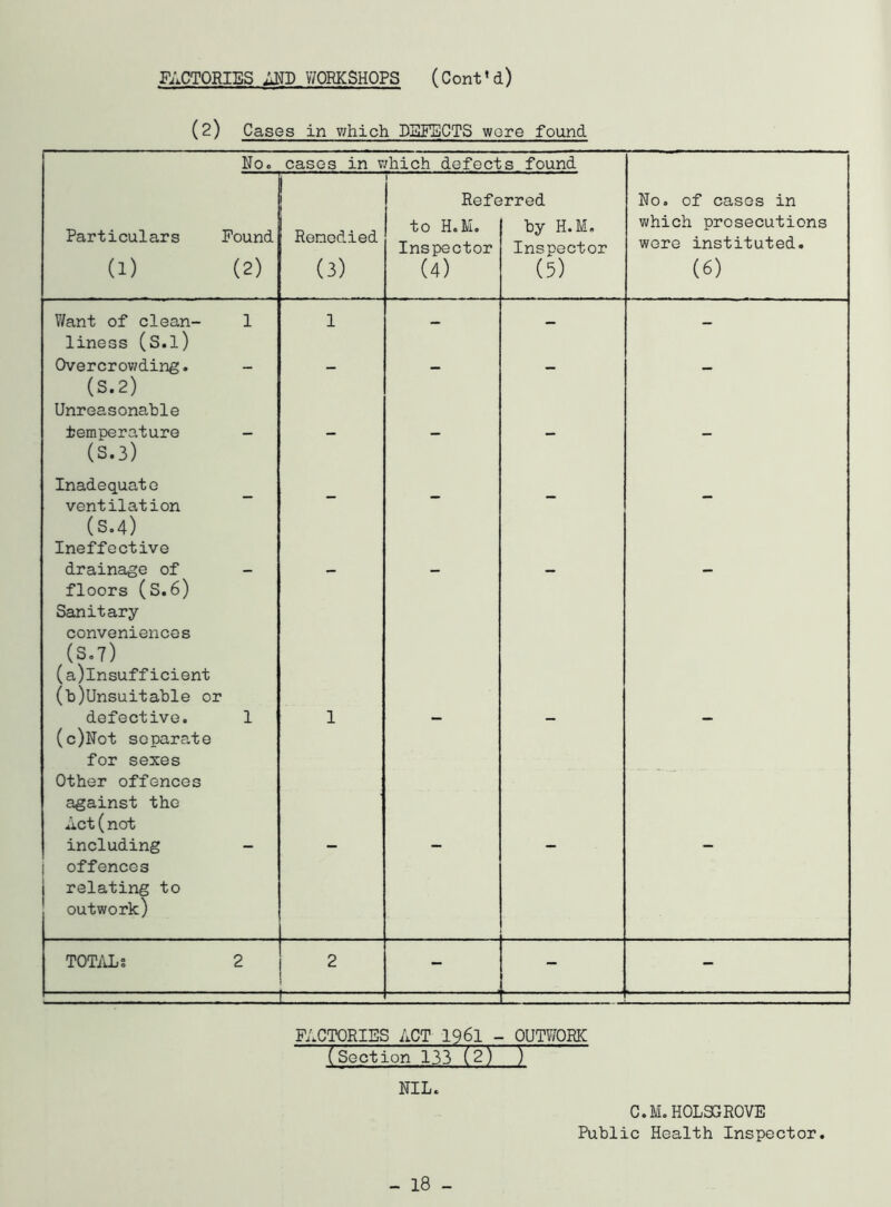 FACTORIES WORKSHOPS (Cont’d) (2) Cases in v/hich DEFECTS wore found No. cases in v;hich defects found Particulars (1) Pound (2) Remedied (3) Refe to H.M, Inspector (4) ‘rred by H.M, Inspector (5) No. of cases in which prosecutions wore instituted. (6) Want of clean- liness (s.i) 1 1 - - - Overcrovyding. (S.2) Unreasonable temperature (S.3) Inadequate ventilation (S.4) Ineffective drainage of floors (S.6) Sanitary- conveniences (S,7) (a) lnsufficient (b) Unsuitable or defective. (c)Not separate for sexes Other offences against the Act (not 1 1 including offences relating to outwork) TOTilLs 2 2 - . - ! FACTORIES ACT 19ft - OUTWORK (Section 133 (2) ) NIL* - 18 - C.M.HOLSCROVE Public Health Inspector