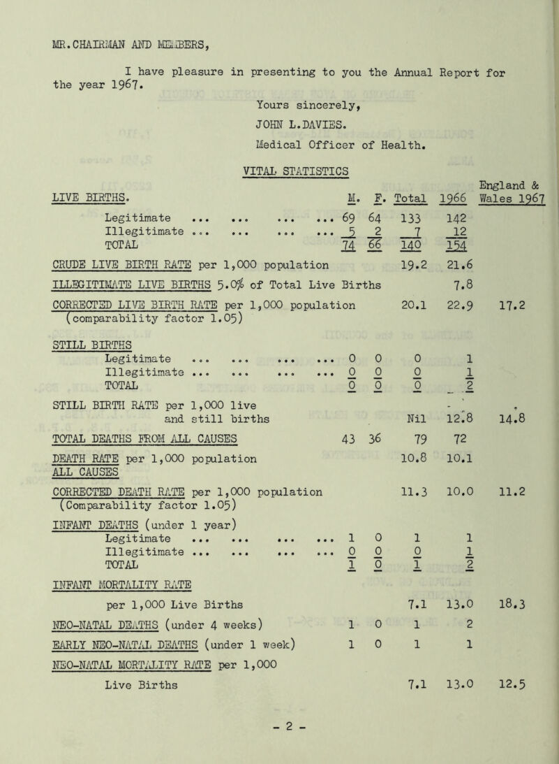 MR.CHAIRMAN AND MEMBERS, I have pleasure in presenting to you the Annual Report for the year 1967• Yours sincerely, JOHN L.DAVIES. Medical Officer of Health. VITAL STATISTICS LIVE BIRTHS. M. P. Legitimate 69 6 4 Illegitimate ... ... ... ... _2 TOTAL 71 66 CRUDE LIVE BIRTH RATE per 1,000 population ILLEGITIMATE LIVE BIRTHS 5.0# of Total Live Births CORRECTED LIVE BIRTH RATE per 1,000 population (comparability factor 1.65) STILL BIRTHS Legitimate ... ... Illegitimate TOTAL STILL BIRTH RATE per 1,000 live and still births TOTAL DEATHS PROM ALL CAUSES DEATH RATE per 1,000 population ALL CAUSES ... 0 0 ... 0 0 0 0 43 36 CORRECTED DEATH RATE per 1,000 population (Comparability factor 1.05) INFANT DEATHS (under 1 year) Legitimate ... ... ... . Illegitimate ... TOTAL 1 0 1 0 0 0 INFANT MORTALITY RATE per 1,000 Live Births NEO-NATAL DEATHS (under 4 weeks) 1 0 EARLY NEO-NATAL DEATHS (under 1 week) 1 0 NEO-NATAL MORTALITY RATE per 1,000 England & 1966 Wales 1967 Total 133 7 140 19.2 20.1 0 0 0 Nil 79 10.8 11.3 1 0 1 7.1 1 1 7.1 142 12 134 21.6 7.8 22.9 1 1 2 12^8 72 10.1 10.0 1 1 2 13.0 2 1 13.0 17.2 14.8 11.2 18.3 12.5 Live Births