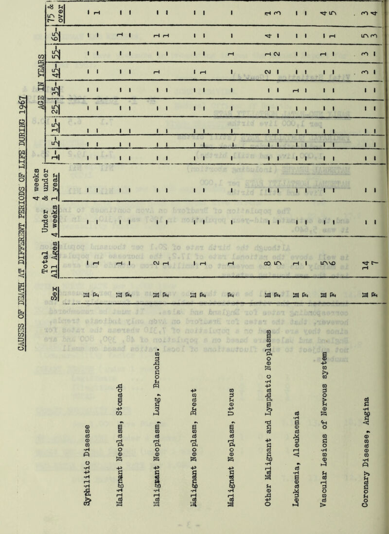 CAUSES OF DEATH AT DIFFERENT PERIODS'OF LIFE DURIMG 1967 =8 r\ — 1 over i 1 rH 1 1 i i 1 1 1 rH m i i m CO 1 LT\ l LTV in £ i i 1 1 1 1 1 1 1 1 1 rH 1 i i 1 1 i i 1 1 1 1 1 1 1 1 1 i i i i 1 1 © & i i I 1 1 1 1 1 1 1 1 i i i i 1 1 © © rH 1 rH rH 1 C\J rH 1 rH rH co un rH 1 irvvo Kf c— rH <3j K| ©1 w S fa a fa a fa a fa fa a fa a fa a fa a fa ra E © © • i—i w ft E © O © 43 © -p O w S3 P>> O O © fH •H 43 pq +» © o •p GO © 3 © to © 3 43 O © € 00 © Ph ft > o g © © g Ph c -p 3 ■P © •H CO ft pq a a © & 00 •H S3 #\ e\ E <H <1 © s E E E S3 © o w m © ra ra © © •> © © © rH © rH © rH © rH -P ■s © 3 © © © P< ft ft ft S3 © o © •rH O o o o © 1—1 •H © ft © © © © S3 <3 © M o & t2J 00 © •H •rH a ft •H -P -p -p -P rH © -P S3 c g 3 © •H PH >S •H © © © rt S3 E © PH rH £3 a S C © rH © •rl 00 on c»o 00 Ph © 3 3 •H •H •H •r( © O o ft rH rH i—l rH 43 9 © u © a © a J A © a •P O 3 © > O o