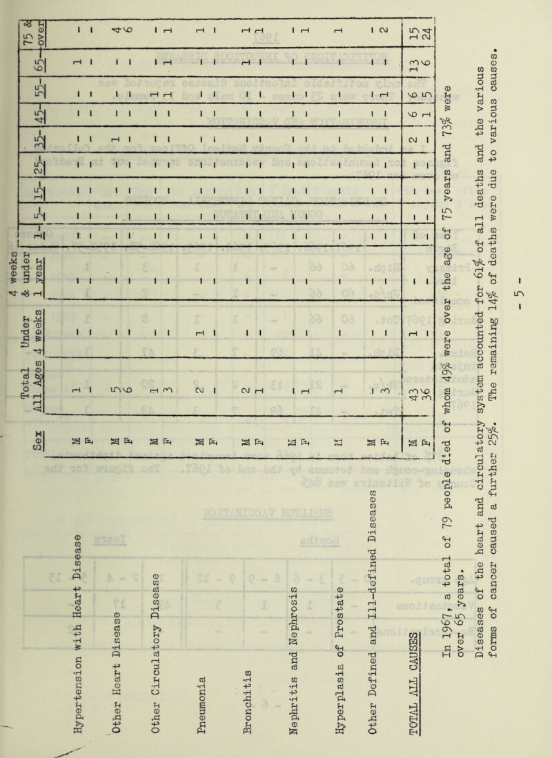 ra © ra © CD © P to n5 P © © w £ •H •H Pi © «H ra © ■P n3 ra © P El © •H •P 1 CD ra c3 i—1 © •rl 0 -P P w © P m m M ra P 0 P r’S p El -p © El © P £ to S •ri •P «H to C 1—1 £ © «=$ 0 ra © £ © •H ra CD «H h-5] £ © •H •H -P •H © © k1 © © © 3 £ © © 3 In 19671 a total of 79 people died of whom 49$ were over the age of 75 years and 73$ were over 65 years * Diseases of the heart and circulatory system accounted for 6l$ of all deaths and the various forms of cancer caused a further 25$. The remaining 14$ of deaths were due to various causes.