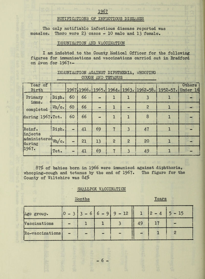 1967 NOTIFICATIONS OF INFECTIOUS DISEASES The only notifiable infectious disease reported was measles. There were 23 cases - 10 male and 13 female. IMrflJNISATION AND VACCINATION I am indebted to the County Medical Officer for the following figures for immunisations and vaccinations carried out in Bradford on Avon for 1967*- IMLIUNISATION AGAINST DIPHTHERIA, LOOPING COUGH AND TETANUS Year of 1 Birth 1967 .1966. 1965. 1964. 1963. 1962-58. 1952-57. Others Under 16 ) Primary i Diph. 60 66 - 1 1 3 1 - imms • completed l^/Co 60 66 - 1 - 2 1 - during 1967i»Tet. 1 60 66 - 1 1 8 1 - Reinf. jDiph. injects - 41 69 7 3 47 1 - administerec during LWh/c. - 21 13 2 2 20 1 - 1967. Tet. 41 69 7 3 49 1 - 87% of babies born in 1966 were immunised against diphtheria, whooping-cough and tetanus by the end of 1967* The figure for the County of Wiltshire was 84% ■ SMALLPOX VACCINATION Months Years — Age group. — 0-3 3-6 6-9 9-12 1 1 CM 5-15 Vaccinations - 1 1 3 49 17 - Re-vaccinations - - - ’ 1 2
