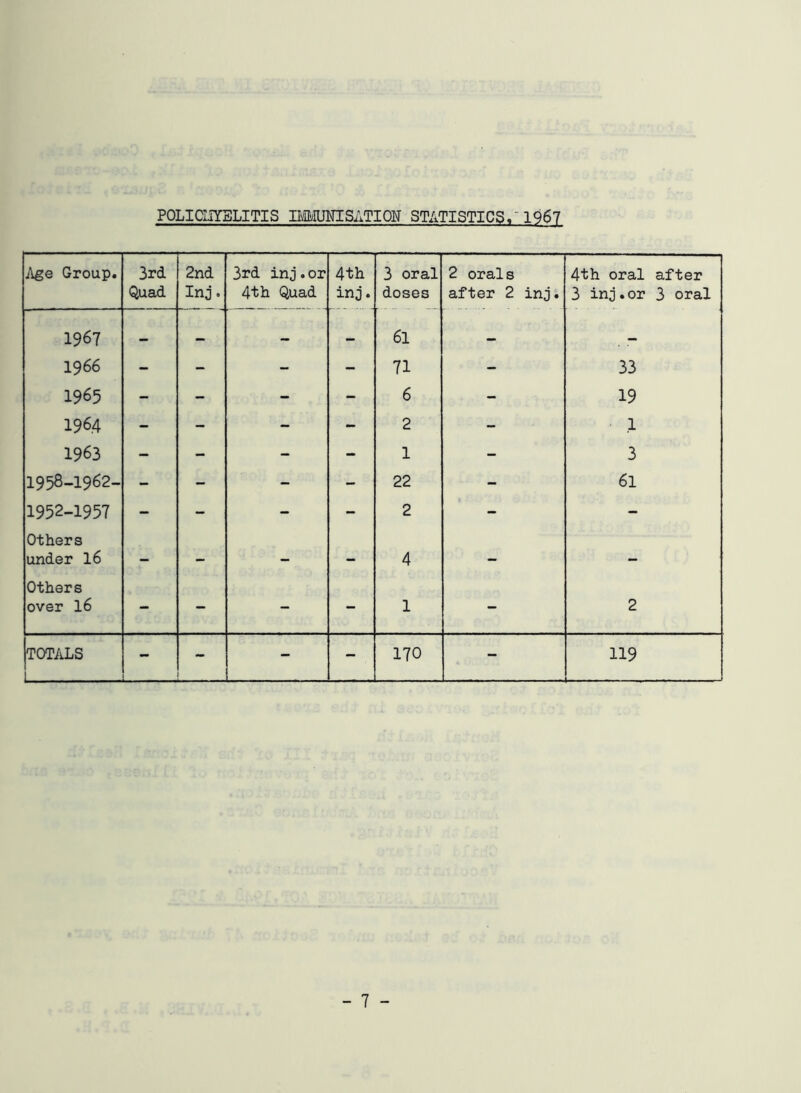 POLICUYBLITIS imUNISATION STATISTICS/1967 Age Group. 3rd 2nd 3rd inj.or 4th 3 oral 2 orals 4th oral after Quad Inj. 4th Quad inj. doses after 2 inj. 3 inj.or 3 oral 1967 — — — — 61 — — 1966 - - - - 71 - 33 1965 - - - - 6 - 19 196.4 - - - - 2 - 1 1963 - - - - 1 - 3 1958-1962- - - - - 22 - 61 1952-1957 - - - - 2 - - Others under 16 _ — — 4 — — Others over 16 - - - - 1 - 2 TOTALS ; - - - - 170 - 119