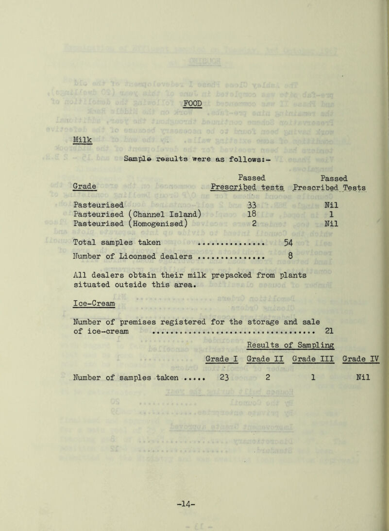 FOOD Milk Sample results were as followss— Passed Passed Grade Prescribed tests Prescribed Tests Pasteurised 33 Nil Pasteurised (Channel Island) l8 1 Pasteurised (Homogenised) 2 Nil Total samples taken 54 Number of Licensed dealers 8 All dealers obtain their milk prepacked from plants situated outside this area. Ice-Cream Number of premises registered for the storage and sale of ice-cream 21 Results of Sampling Grade I Grade II Grade III Grade IV Number of samples taken 23 2 1 Nil -14-