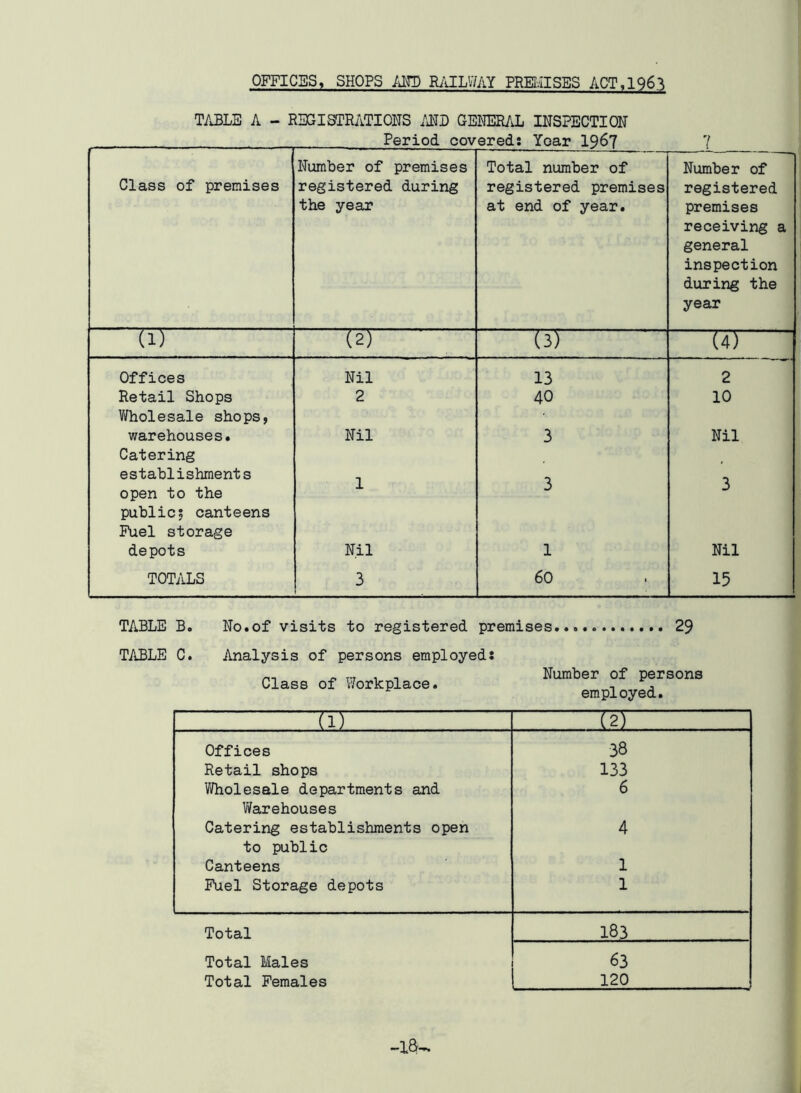 OFFICES, SHOPS ANT) RAILWAY PREMISES ACT,1963 TABLE A - REGISTRATIONS AND GENERAL INSPECTION Period covered: Year 1967 7 Class of premises Number of premises registered during the year Total number of registered premises at end of year. Number of registered premises receiving a general inspection during the year (l) (2) (3) (4) Offices Nil 13 2 Retail Shops 2 40 10 Wholesale shops, warehouses. Nil 3 Nil Catering establishments open to the 1 3 3 public; canteens Fuel storage depots Nil 1 Nil TOTALS 3 60 15 TABLE B. TABLE C. No.of visits to registered premises 29 Analysis of persons employed: Class of Workplace. Number of persons employed. m m Offices 38 Retail shops 133 Wholesale departments and 6 Warehouses Catering establishments open 4 to public Canteens 1 Fuel Storage depots 1 Total 183 Total Males 63 Total Females 120