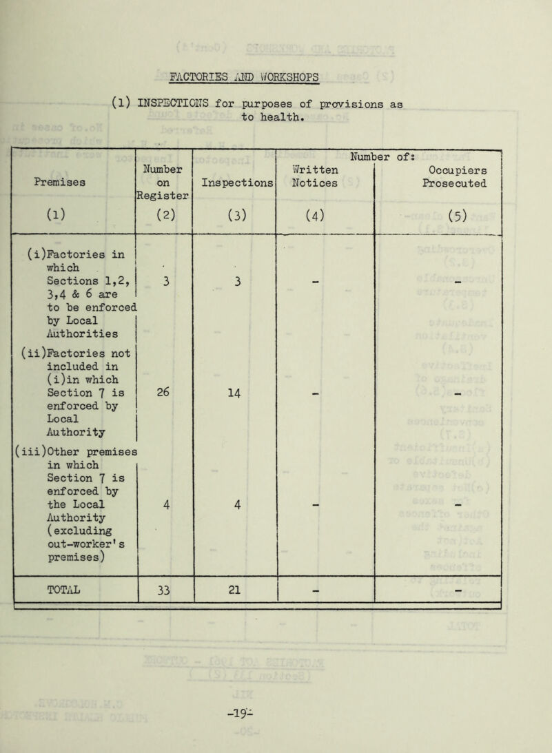 FACTORIES AND WORKSHOPS (l) INSPECTIONS for purposes of precisions as to health. Number ofs Number Written Occupiers Premises on Inspections Notices Prosecuted Register (1) (2) (3) (4) (5) (i)Factories in which Sections 1,2, 3,4 & 6 are 3 3 — — to he enforced by Local Authorities (ii)Factories not included in (i)in which Section 7 is enforced by Local Authority 26 14 - - (iii)Other premises in which Section 7 is enforced by the Local Authority (excluding out-worker1 s premises) 4 4 - - TOTAL 33 21 - - -19-