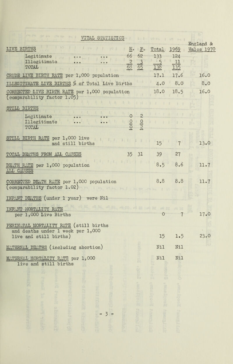 VITAL STATISTICS LIVE BIRTHS M. F. Total 12&1 England & Wales 197^ Legitimate ... .... Illegiximate .o© o o o TOTAL 66 2 68 62 3 65 133 • 5 138 124 11 135 CRUDE LIVE BIRTH RATE per 1,000 population 17.1 17.6 16.0 ILLEGITIMATE LIVE BIRTHS $ of Total Live Births 4.0 8.0 8.0 CORRECTED LIVE BIRTH RATE per 1,000 population (comparability factor 1.05) 18.0 18.5 16.0 STILL BIRTHS Legitimate ... ... Illegitimate ... ... TOTAL 0 0 0 2 0 2 STILL BIRTH RATE per 1,000 live and still births 15 7 13.0 TOTAL DEATHS FROM ALL CAUSES 35 31 39 27 DEATH RATE per 1,000 population ALL CAUSES 8.5 8.6 11.7 CORRECTED DEATH RATE per 1,000 population (comparability factor 1.02) 8.8 8.8 11.7 INFANT DEATHS (under 1 year) were Nil inf;jtt mortality rate per 1,000 Live Births 0 7 17.0 PERINATAL MORTALITY RATE (still births and deaths under 1 week per 1,000 live and still births) 15 1.5 23.0 MATERNAL DEATHS (including abortion) Nil Nil MATERNAL MORTALITY RATE per 1,000 Nil Nil live and still births