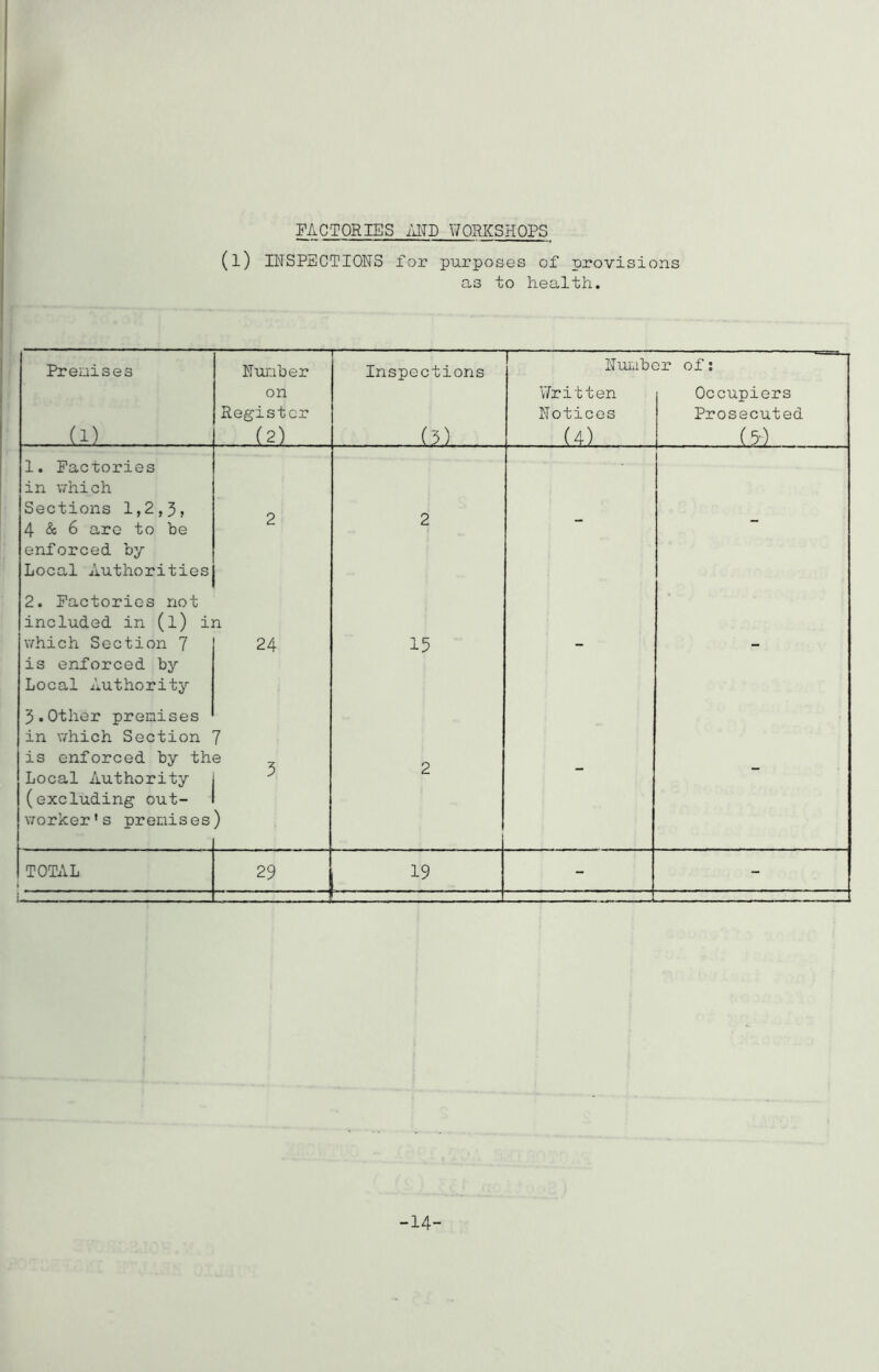 FACTORIES AND WORKSHOPS (l) INSPECTIONS for purposes of provisions as to health. Premises Number Inspections Number of: on Written Occupiers Register Notices Prosecuted (1) . (2) ... - (3) . (4) . .. (5) 1. Factories in which Sections 1,2,3, 4 & 6 are to he 2 2 - - enforced by Local Authorities 2. Factories not included in (l) in which Section 7 is enforced by Local Authority 24 15 3.Other premises in which Section 7 is enforced by the Local Authority j ^ 2 - - (excluding out- worker's premises ) TOTAL 29 19 - - -14-