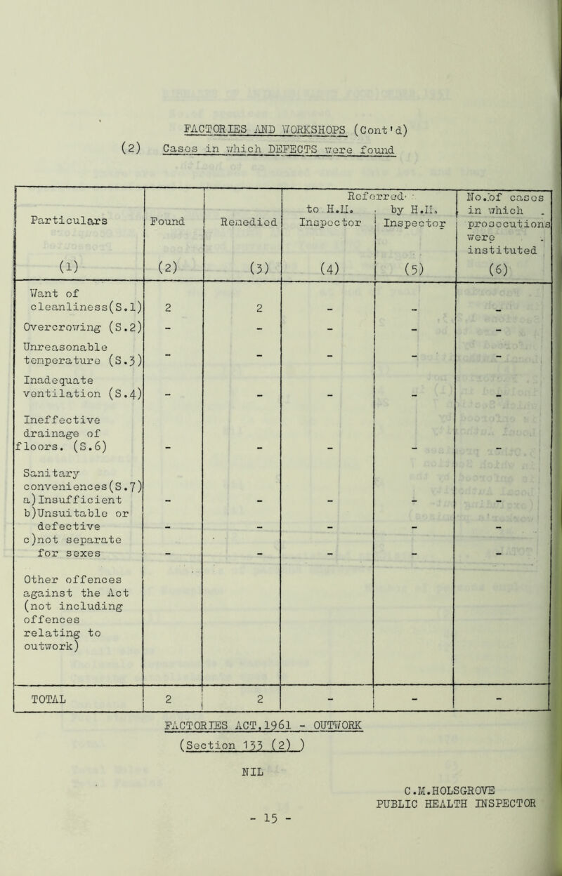 (2) FACTORIES AND Y/ORKSHOPS (Cont’d) Cases in which DEFECTS wore found. 1 Particulars (1) Found (2) Remedied (3) Ref e to H.II. Inspector (4) rred' : by H.II, Inspector | (5) No..of cases in which prosecutions were instituted (6) Want of cleanliness(S.l) 2 2 — Overcrowing (S.2) - - - - - Unreasonable tenperature (S.3) - - - - - Inadequate ventilation (S.4) - - - - - Ineffective drainage of floors. (S.6) Sanitary- conveniences (S . 7) a)Insufficient b)Unsuitable or defective c)not separate for sexes - - - - Other offences against the Act (not including offences relating to outwork) TOTAL 2 2 - - - FACTORIES ACT, 1961 - OUTWORK (Section 155 (2) ) NIL - 15 - C.M.HOLSGROYE PUBLIC HEALTH INSPECTOR