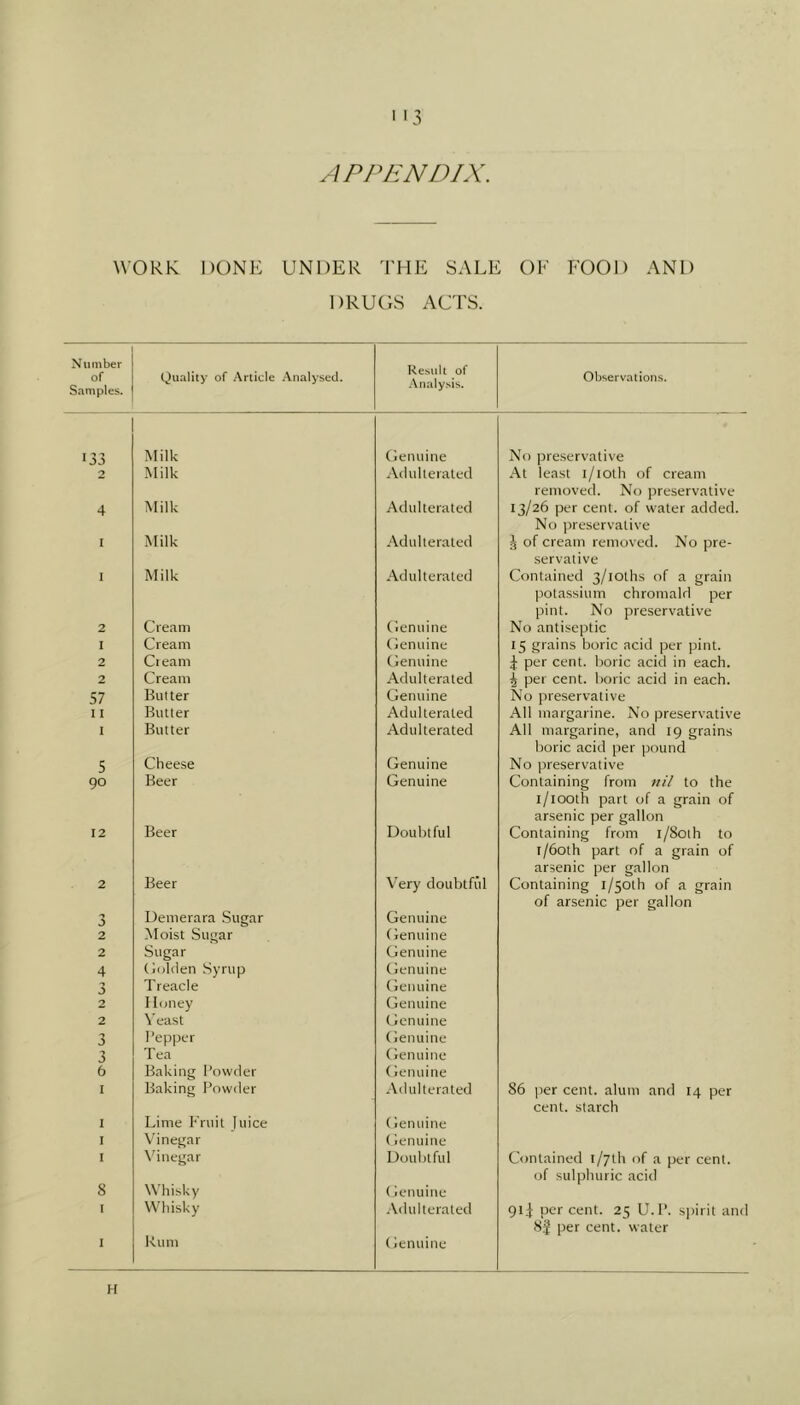4P/^/{ND/X. WORK DONK UNDER 'I'llE SALE OK FOOD AND DRuos Acrs. Nil mber of Samples. Quality of Article Analysed. Result of Analysis. Observations. 1 Milk Cienuine No preservative 2 Milk Adulterated At least i/ioth of cream removed. No preservative 4 Milk Adulterated 13/26 per cent, of water added. No jireservalive I Milk Adulterated ^ of cream removed. No pre- servative 1 Milk Adulterated Contained 3/ioths of a grain potassium chromald per pint. No preservative 2 Cream Cenuine No antiseptic I Cream Cenuine 15 grains boric acid per pint. 2 Cl earn (Genuine ^ per cent. Ijoric acid in each. 2 Cream Adulterated 1 per cent, boric acid in each. 57 Butter Genuine No preservative I 1 Butter Adulterated All margarine. No preservative 1 Butter Adulterated All margarine, and 19 grains boric acid per pound 5 Cheese Genuine No preservative 90 Beer Genuine Containing from tii/ to the i/iooth part of a grain of arsenic per gallon 12 Beer Doubtful Containing from i/8oth to i/6oth part of a grain of arsenic per gallon 2 Beer Very doubtful Containing i/50th of a grain of arsenic per gallon Demerara Sugar Genuine 2 Moist Sugar (ienuine 2 Sugar Genuine 4 Colden Syrup Gen nine J Treacle (Genuine 2 Honey Genuine 2 Yeast Genuine 3 I’epper (Genuine 3 Tea (Genuine 6 Baking Powder (fenuine I Baking Powder Adulterated 86 per cent, alum and 14 per cent, starch I Lime P'ruit I nice Genuine I Vinegar Genuine I \'inegar Doubtful Contained i/yih of a per cent, of sulphuric acid 8 Whisky (ienuine I Whisky Adulterated 9U percent. 25 U.l*. spirit and 8f per cent, water