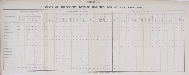 CASES OF INFECTIOUS DISEASE NOTIFIED DURING THE YEAR 1903. Notifiable DisEAiiE. Smallpox Diphtheria Membranous Croup Er}*sipelas Scarlet Fever... Typhus Fever... Enteric Fever... Relapsing Fever Continued Fever Puerperal Fever *Chickenpox ... * Anthrax Totals Cases notified in Whole District. At Ages—Vear.s. 361 196 4 194 814 143 7 9 51 192 36 104 507 75 15 51 2008 68 28 ^ I sO — 47 24 25 78 330 S32 249 545 I * Voluntary notification, 237 17 128 28 24 Total Cases notified in each Locality. No. OF Cases Removed to Hospital from each Locality North. 2 X J= '■A 3 •A 4 'a. s 5 Ic Great Horton. Little Horton. East Bowling. West Bowling. E.\change. 5 11 |s 12 rt c 'c c '3 C c ■© X H c: 0 rt Allerton. 16 A u U 17 North Bierley East (H). North Bierley West. Thornton ^ (H). 0 21 fcio c 0 h I 0 2 2 X 0 CO 3 W 4 V Listerhills. 6 c C3 C D r' r*:: c Little Horton 8 b/} w 1 9 '^1 Exchange. q Bradford „ Moor. “■ Manningham. 13 0 14 c s 15 c s 16 *0 u ! ‘V 18 tz 0.2 5. 19 s 20 c ^ i 1 : H 39 29 17 41 25 7 34 21 26 14 10 27 4 5 I 18 7 5 31 39 29 16 41 24 7 32 20 26 14 10 27 4 5 I 18 7 4 31 14 20 12 14 I H '5 12 16 14 12 9 3 20 10 6 5 12 16 7 4 9 5 7 13 4 8 2 6 6 3 2 2 15 6 14 12 8 11 11 13 2 14 12 3 9 22 6 5 5 9 6 9 I I 21 27 46 65 53 56 41 31 58 4 39 70 39 67 60 19 8 44 18 4 44 12 23 30 55 29 38 24 17 41 4 28 52 26 44 34 16 5 41 11 3 29 6 6 6 5 6 8 10 11 54 2 22 4 12 2 5 2 24 78 7 5 5 5 5 2 I 3 3 7 22 I 13 3 9 2 1 2 16 ... 65 < I I I I 1 I I I I 2 2 2 5 5 I 6 11 8 11 7 13 9 7 4 14 IS 5 2 6 3 6 5 2 2 I I I ... 88 102 89 149 '25 103 121 /H 99 179 22 107 129 65 117 II5 36 17 99 116 28 102 68 74 58 102 63 66 60 19 j