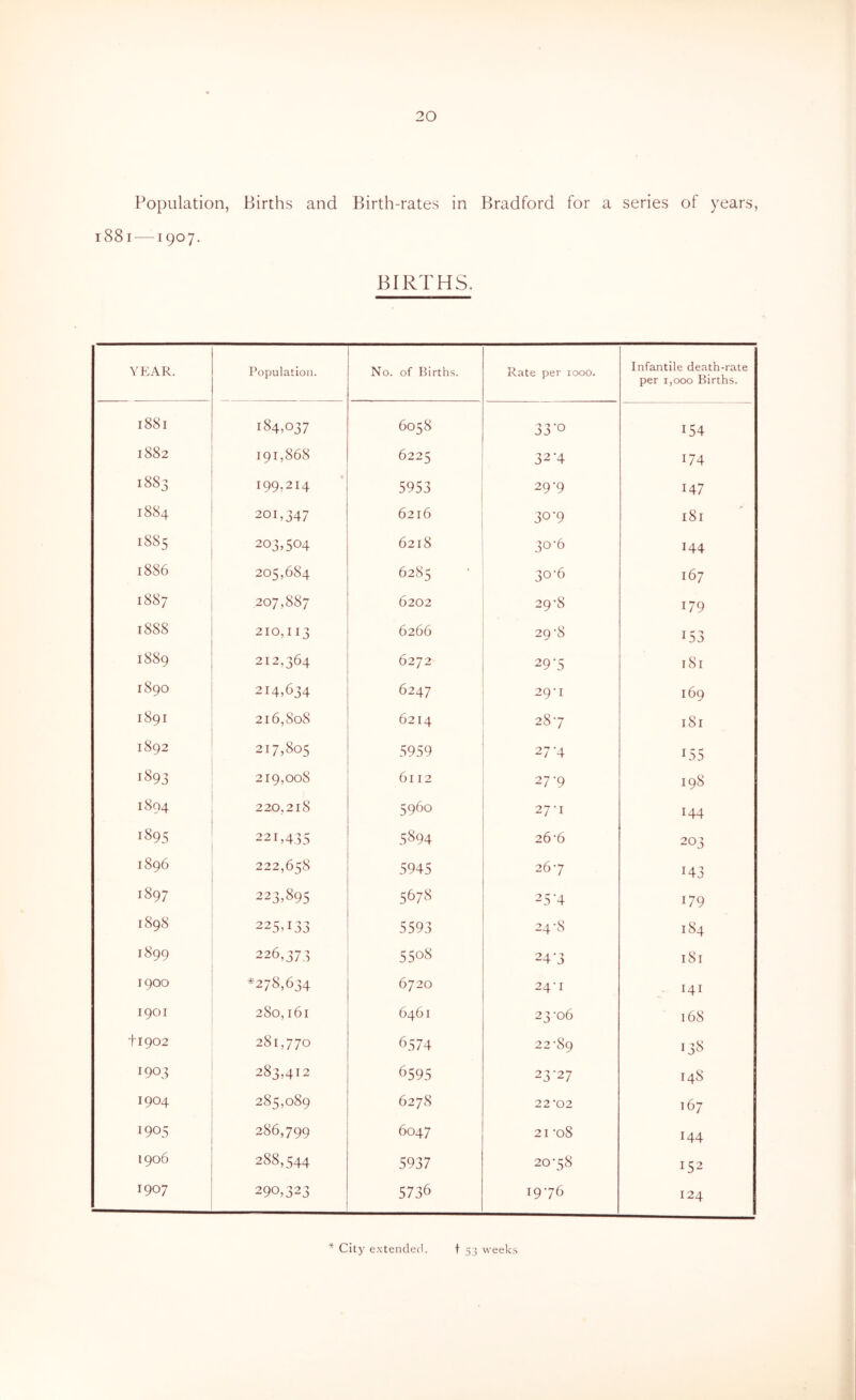 Population, Births and Birth-rates in Bradford for a series of years, i88i—1907. BIRTHS. YEAR. Population. No. of Births. Rate per 1000. Infantile death-rate per 1,000 Births. 1881 184,037 6058 33‘o 154 1882 191,868 6225 32-4 174 1883 199,214 5953 29'9 147 1884 201,347 6216 30-9 i8r 1885 203,504 6218 30-6 144 1886 205,684 6285 30-6 167 1887 207,887 6202 29-8 179 1888 210,113 6266 29-8 153 os CO CO 212,364 6272 29'5 181 1890 214,634 6247 29-1 169 1891 216,808 6214 287 181 1892 217,805 5959 27-4 155 1893 219,008 6112 27-9 198 1894 220,218 5960 27-1 144 cc 221,435 5894 26*6 203 1896 222,658 5945 267 143 1897 223,895 5678 25'4 179 1898 225,133 5593 24-8 184 1899 226,373 5508 24-3 181 1900 *278,634 6720 24-1 141 1901 280,161 6461 23-06 168 +1902 281,770 6574 22-89 138 1903 283,412 6595 23-27 148 1904 285,089 6278 22-02 167 1905 286,799 6047 21 -08 144 1906 288,544 5937 20-58 152 1907 290,323 5736 19-76 124 ^ City extended. t 53 weeks