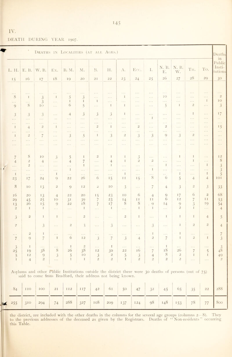 DEATH DU KIND YEAR 1907. « DEATtlS IX I >0('Al,niKS (at Al.f. Achs. deaths 1 i ! ' Public i 1 ' A. N. 15. N. 15. 1 Insti- E. 11. E. 15. \V. 15. lk\. 15. M. M. 15. 11. 1. E. \V. 111. 10. tutions ^5 i 16 17 . 18 19 20 21 1 22 0 -y 1 24 25 26 27 28 29 30 8 j 'J J) I 5 ... ■» a I 10 1 ... I 2 -> J I I 1 I 10 9 1 8 K t 6 ! 5 , I I 5 I 2 1 > a a a *> 4 ■-> a 3 *» a I I I i ... 1 17 I 4 1 2 1 I ... 2 I 2 2 15 I 2 7 i ... 1 ... T J . . . 5 I 2 a a 9 3 2 7 8 10 *> a 5 I I I a I I 12 4 2 4 4 7 4 I 2 2 I 8 2 ... I I I I ■y 0 / ... I I 3 I I . . . I I I 5 23 17 24 9 22 26 6 15 11 15 8 6 5 4 4 lOI 8 10 u 2 9 12 2 10 a 7 4 T a 2 a 33 16 20 13 4 22 20 15 23 10 6 4 9 17 6 2 68 29 45 25 10 31 39 7 23 14 11 11 6 12 7 11 53 13 26 15 9 22 18 7 17 8 8 9 14 9 '-T J ^9 54 2 I I . I I I I ... 2 I 4 a ' 2 1 I I 2 1 2 I I I I 4 5 2 j a 1 ; 2 1 “> a a I 2 2 4 2 I . •. •.. 1 ••• I . . . I 7 7 9 1 7 I 6 12 a 7 T a 4 2 7 I 1 2 I J i I 1 I I I 1 -> 0 25 19 00 r<~) 8 26 38 12 30 22 16 7 18 26 7 5 48 5 1 9 a 5 10 ■'> 1 2 5 a 4 8 2 I I 49 I 4 2 , . . I I 2 ' 2 I 1 2 0 2 2 2 Asylums and other Phblic Institutions outside the district there were 30 deaths of persons (out of 75) said to come from Bradford, their address not being known. 1 84 110 too ^ 21 112 117 42 61 j * 50 ! 47 32 45 1 65 35 22 288 310 294 74 288 327 108 209 .37 124 98 148 i 153 78 77 800 the district, are included with the other deaths in the columns for the several age groups (columns 2 -8). They to the previous addresses of the deceased as given by the Registrars. Deaths of “Non-residents” occurring this Table.