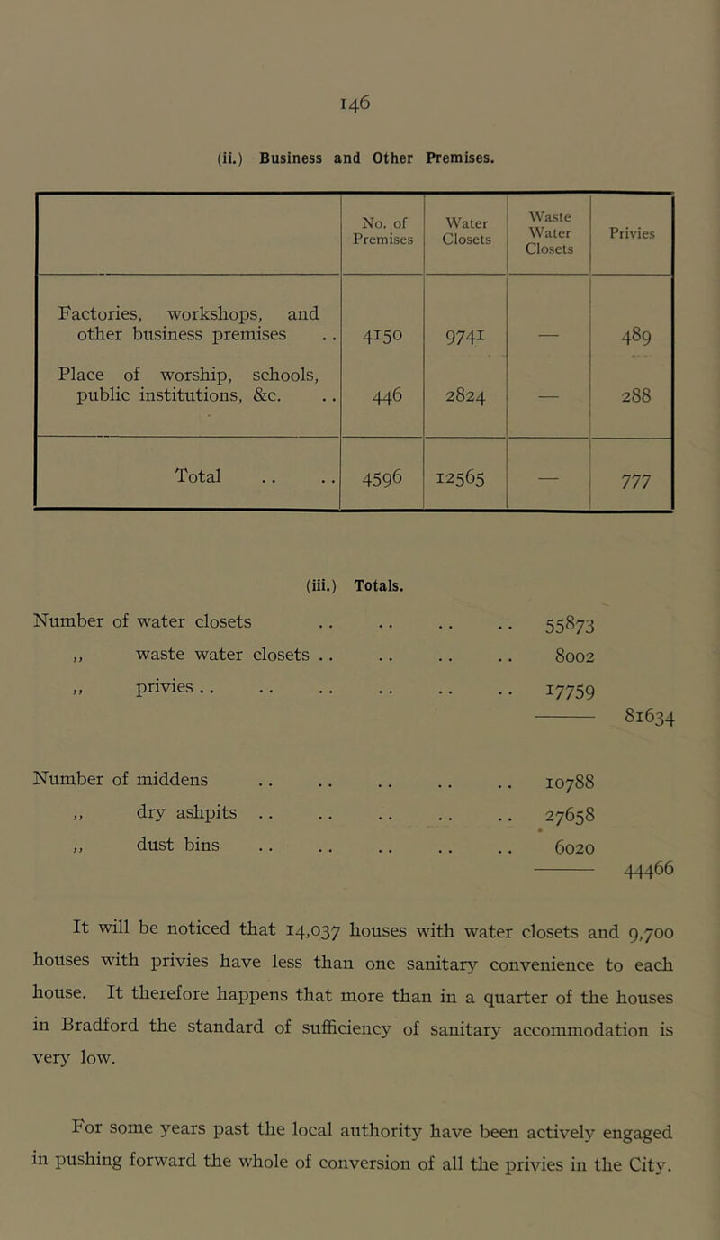 (ii.) Business and Other Premises. No. of Premises Water Closets Waste Water Closets Privies Factories, workshops, and other business premises 4150 9741 489 Place of worship, schools, public institutions, &c. 446 2824 288 Total 4596 12565 777 (iii.) Totais. Number of water closets „ waste water closets .. „ privies .. Number of middens ,, dry ashpits .. ,, dust bins 55873 8002 17759 81634 10788 27658 6020 44466 It will be noticed that 14,037 houses with water closets and 9,700 houses with privies have less than one sanitary convenience to each house. It therefore happens that more than in a quarter of the houses in Bradford the standard of sufficiency of sanitary accommodation is very low. For some years past the local authority have been actively engaged in pushing forward the whole of conversion of all the privies in the Cit3\