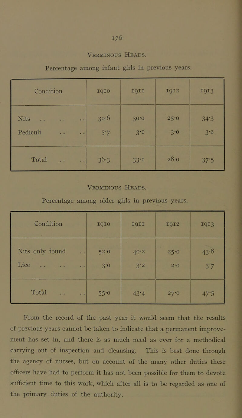 Verminous Heads. Percentage among infant girls in previous years. Condition 1910 1911 1912 1913 Nits 30-6 30-0 25-0 34-3 Pediculi 57 3-1 3-0 3-2 Total 36-3 33-1 28-0 37-5 Verminous Heads. Percentage among older girls in previous years. Condition 1910 1911 1912 1913 Nits only found 52-0 40-2 25-0 43-8 Lice 3-0 3-2 2-0 37 Total 55-0 43-4 27-0 47-5 From the record of the past year it would seem that the results of previous years cannot be taken to indicate that a permanent improve- ment has set in, and there is as much need as ever for a methodical carrying out of inspection and cleansing. This is best done through the agency of nurses, but on account of the many other duties these officers have had to perform it has not been possible for them to devote sufficient time to this work, which after all is to be regarded as one of the primary duties of the authority.