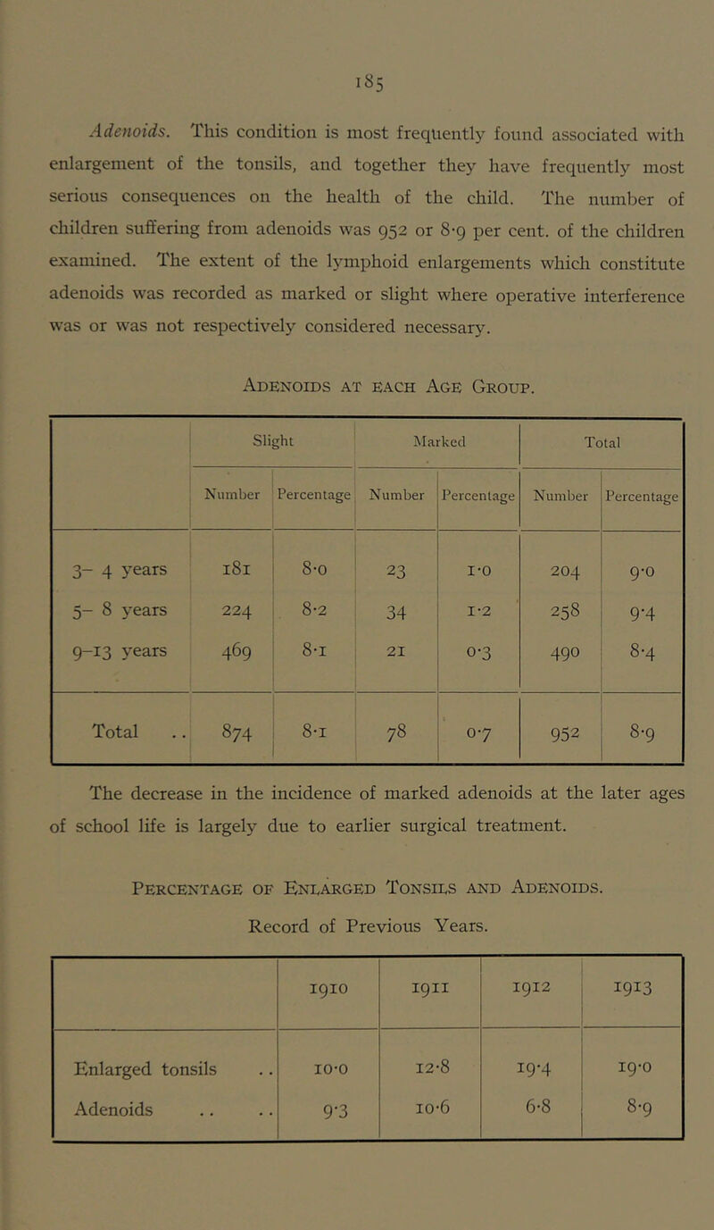 Adenoids. This condition is most frequently found associated with enlargement of the tonsils, and together they have frequently most serious consequences on the health of the child. The number of children suffering from adenoids was 952 or 8-9 per cent, of the children examined. The extent of the lymphoid enlargements which constitute adenoids was recorded as marked or slight where operative interference was or was not respectively considered necessary. Adenoids at each Age Group. Slight Marked Total Number Percentage Number Percentage Number Percentage 3- 4 years 181 8-0 23 i-o 204 9-0 5- 8 years 224 8-2 34 1-2 258 9-4 9-13 years 469 8-1 i 21 0-3 490 8-4 Total 874 8-1 78 07 952 8-9 The decrease in the incidence of marked adenoids at the later ages of school life is largely due to earlier surgical treatment. Percentage of Enlarged Tonsils and Adenoids. Record of Previous Years. 1910 1911 1912 1913 Enlarged tonsils lO-O 12-8 19-4 19*0 Adenoids 9-3 10-6 6-8 8-9