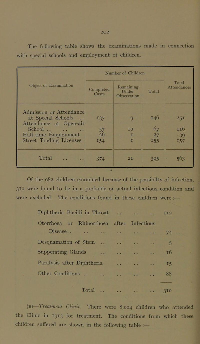 The following table shows the examinations made in connection with special schools and employment of children. Number of Children Object of Examination Completed Cases Remaining Under Total Total Attendances Observation Admission or Attendance at Special Schools Attendance at Open-air 137 9 146 251 School .. 57 10 67 I16 Half-time Employment 26 I 27 39 Street Trading licenses 154 I 155 157 Total 374 21 395 563 Of the 982 children examined because of the possibilty of infection, 310 were found to be in a probable or actual infectious condition and were excluded. The conditions found in these children were :— Diphtheria Bacilli in Throat Otorrhoea or Rhinorrhoea after Infectious 112 Disease.. 74 Desquamation of Stem .. • • 5 Supperating Glands 16 Paralysis after Diphtheria • • 15 Other Conditions .. 88 Total .. 310 (b)—Treatment Clinic. There were 8,004 children who attended the Clinic in 1913 for treatment. The conditions from which these children suffered are shown in the following table :—