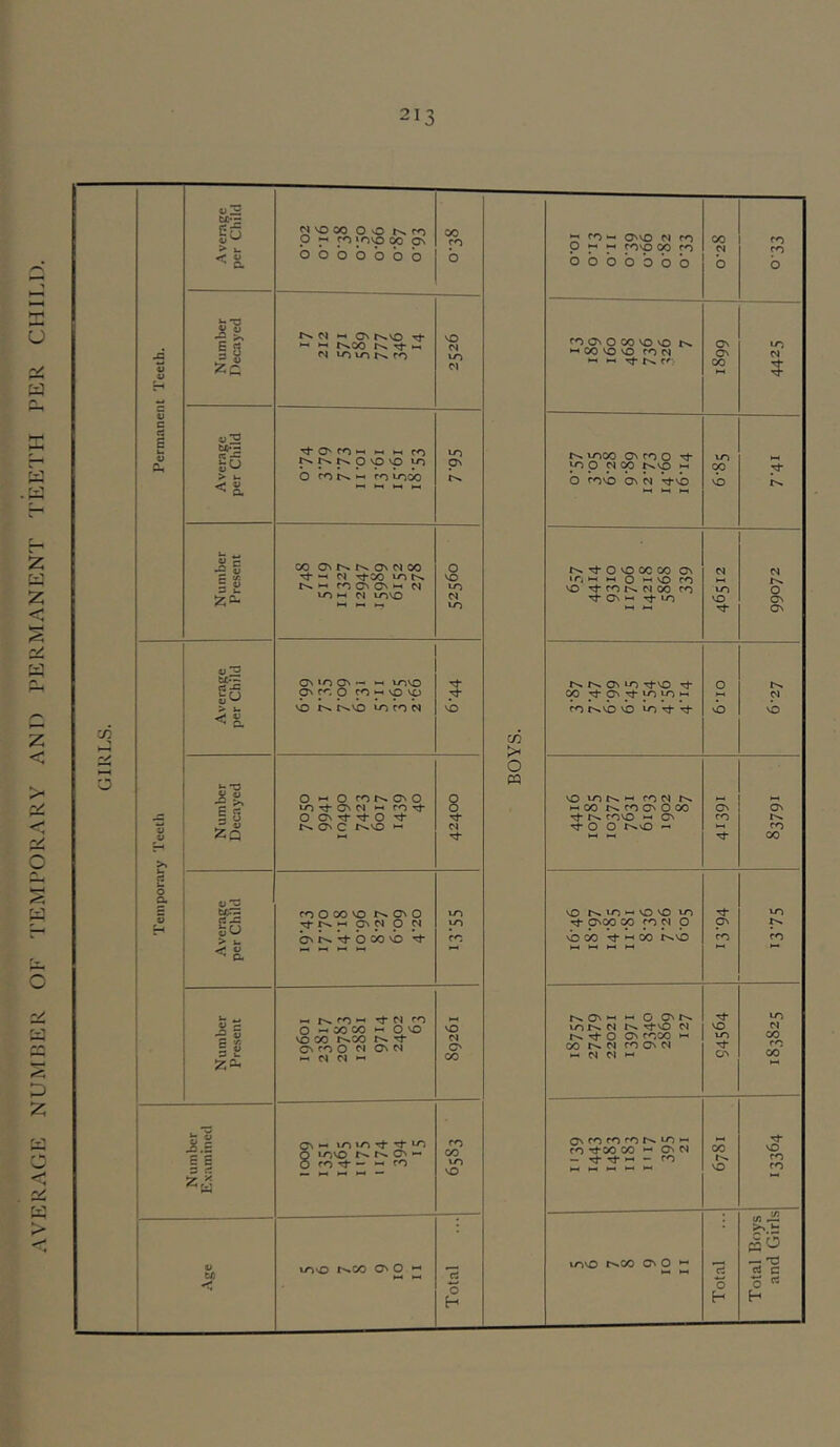 AVERAGE NUMBER OF TEMPORARY AND PERMANENT I'EETH PER CHILD. Avemge per Child p p « « (Tup 00 ^ d p Permanent Teeth. in per Child 0 ro H-t m inoo P d (X t^vo *-« 0 rovo C^ d ^vb 03 vb 'Cj* 00 On r^ Ov N 00 t''. On ON >-• M 0 10 in 1 rj NH i-i 0 hh vO CO r>. in Average per Child ON »n ON*-* invo cb > fs. f>» ON m ^vo 00 pN m m 0 t>. 0 U ■H Number Decayed 0 0 ro r^ ON 0 to rf ON M ro ^ 0 On rf 0 t>. ON C t>.vO 8 d 0 PQ vO m Cn. i-i CO d Cn. HH 00 CO ON 0 00 rf Cn. covO ON ^00 C^vO c^ CO ON I>* CO 00 >» 0 a S> H Average per Child ro 0 00 VO Ov 0 •vi-1-» pv Cl p ej bv r^ -vl- 0 CO VO -d- m P ro vO m VO VO m Tj- pN<^ CO d p b CO CO t^vo pN CO m fO Number Present t>. ro M ^0 0 ^ CO 00 ^ 0 VO VO CO r^oo r>. ON ro 0 N On M N Cl ^ VO Cl O' CO r>. ON *-* 0 ON mt>.d r*> rj*vo d r^ 0 ON coco ^ 00 Cl CO On d •-« d d *-• VO m ON m d CO CO 00 Number Examined Qs ^ in in tJ- Tt* in 0 lovo r>. ON ^ 0 ro ^ M M » ro CO in VO ON CO CO CO r>» m «-« CO ^CO 00 ^ ON d - Tf ^ - CO CO Cn. VO Tj- vO CO CO < mvo r>.co ON 0 *-< rt 0 H mvo t>.co ON 0 'rt 0 Total Boys and Girls