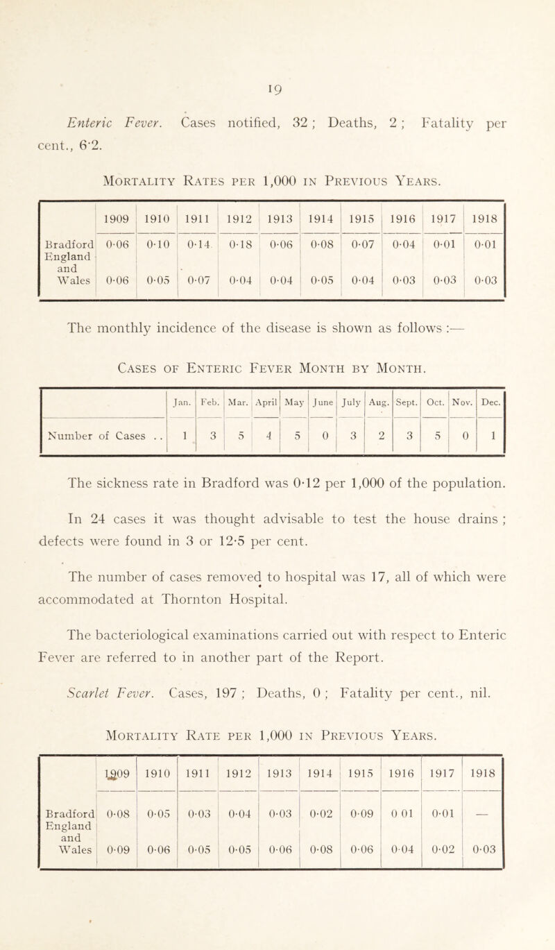 Enteric Fever. Cases notified, 32 ; Deaths, 2 ; Fatality per cent., 6'2. Mortality Rates per 1,000 in Previous Years. 1909 1910 1911 1912 1913 1914 1913 1916 1917 1918 Bradford England and 0-06 0-10 0-14 0-18 0-06 0-08 0-07 0-04 0-01 0-01 Wales 0-06 0-05 0-07 0-04 0-04 0-05 0-04 0-03 0-03 0-03 The monthly incidence of the disease is shown as follows — Cases of Enteric Fever Month by Month. Jan. Feb. Mar. April May June July Aug. Sept. Oct. Nov. Dec. Number of Cases . . 1 3 5 4 5 0 3 2 3 5 0 1 The sickness rate in Bradford was 0-12 per 1,000 of the population. In 24 cases it was thought advisable to test the house drains ; defects were found in 3 or 12*5 per cent. The number of cases removed to hospital was 17, all of which were accommodated at Thornton Hospital. The bacteriological examinations carried out with respect to Enteric Fever are referred to in another part of the Report. Scarlet Fever. Cases, 197 ; Deaths, 0 ; Fatality per cent., nil. Mortality Rate per 1,000 in Previous Years. 1^09 1910 1911 1912 1913 1914 1915 1916 1917 1918 Bradford 0-08 0-05 0-03 0-04 0-03 0-02 0-09 0 01 0-01 England and Wales 0-09 0-06 0-05 0-05 0-06 0-08 0-06 004 0-02 0-03