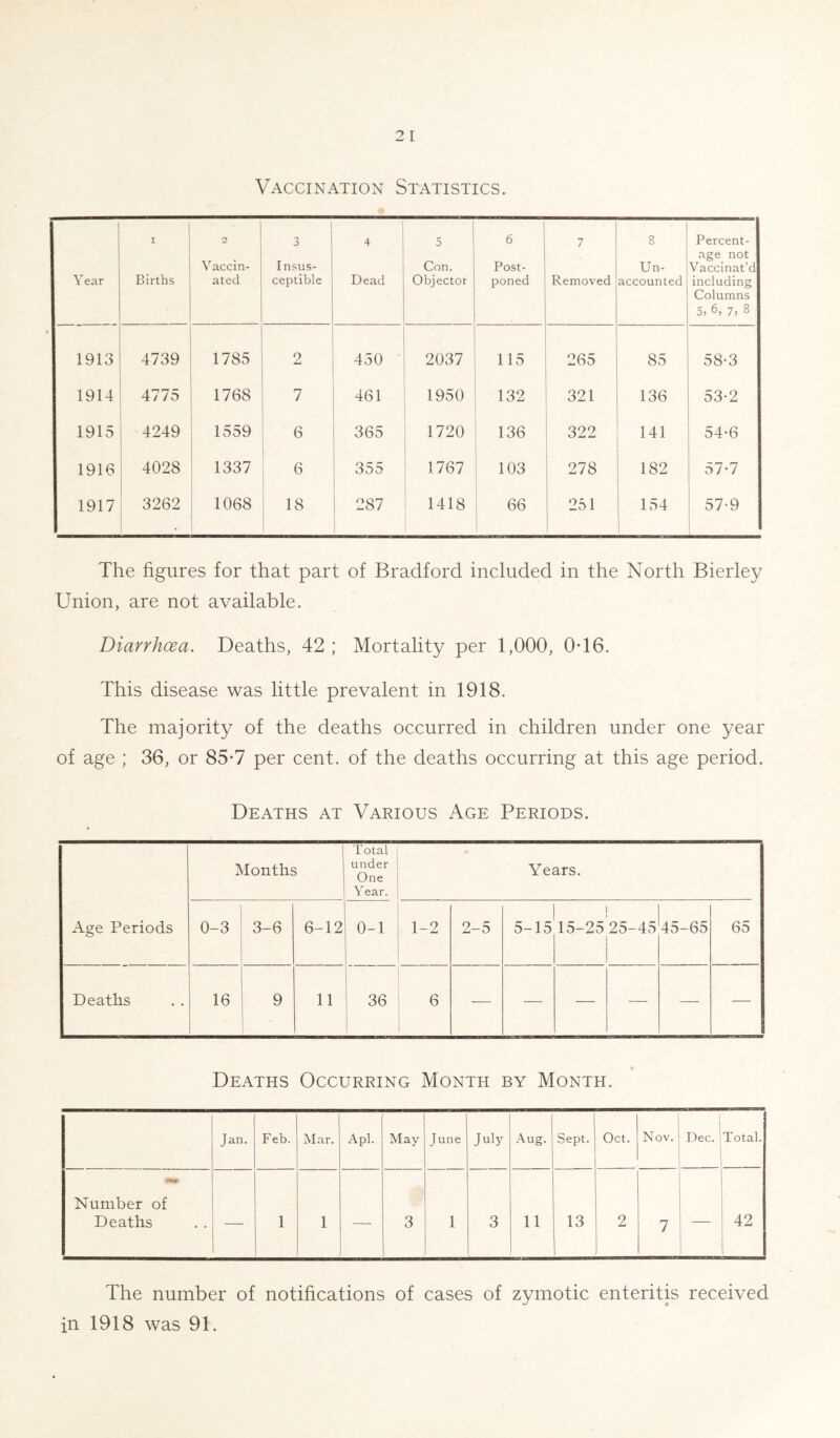 Vaccination Statistics. Year I Births 2 Vaccin- ated Insus- ceptible 4 Dead 5 Con. Objector 6 Post- poned 7 Removed 8 Un- accounted Percent- age not Vaccinat’d including Columns 5, 6, 7. 8 1913 4739 1785 2 450 ■ 2037 115 265 85 58-3 1914 4775 1768 7 461 1950 132 321 136 53-2 1915 4249 1559 6 365 1720 136 322 141 54-6 1916 4028 1337 6 355 1767 * 103 278 182 57*7 1917 3262 1068 18 287 1418 j 66 251 154 57-9 The figures for that part of Bradford included in the North Bierley Union, are not available. Diarrhoea. Deaths, 42; Mortality per 1,000, 0T6. This disease was little prevalent in 1918. The majority of the deaths occurred in children under one year of age ; 36, or 85*7 per cent, of the deaths occurring at this age period. Deaths at Various Age Periods. Age Periods Months Total under One Year. Years. 0-3 3-6 6-12 0-1 1-2 2-5 5-15 15-25 25-45 45-65 65 Deaths 16 9 11 36 6 — — — — — — Deaths Occurring Month by Month. Jan. Feb. Mar. Apl. May June July Aug. Sept. Oct. Nov. Dec. Total. Number of Deaths — 1 1 — 3 1 3 11 13 2 7 42 The number of notifications of cases of zymotic enteritis received in 1918 was 91.