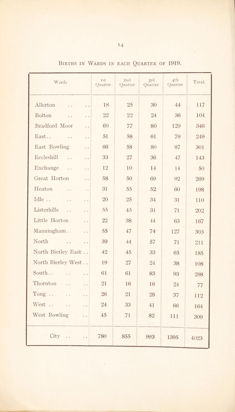 H Births in Wards in each Quarter of 1919. Wards 1st Quarter 2nd Quarter 3rd Quarter 4th Quarter Total. Allerton 18 25 1 ! 30 44 117 Bolton 22 1 22 1 i 24 36 104 1 Bradford Moor 60 1 77 80 i 129 346 East. . 51 58 61 ! 79 249 East Bowling 66 58 80 97 301 Eccleshill 33 27 36 47 i 143 Exchange 12 10 j ; 14 14 50 Great Horton 58 50 69 1 92 269 Heaton 31 55 52 60 198 Idle . . 20 25 34 31 110 Listerhills 55 45 31 71 202 Little Horton 22 38 44 63 167 Manninghani. . 55 47 74- 127 303 North 39 44 57 71 211 North Bierley East . . 42 45 33 65 , 1 185 North Bierley West . . 19 27 ] 24 38 i 108 South.. . . ..j 61 61 83 1 93 i 298 Thornton i 21 16 1 16 i 24 ! 77 Tong . . . . . . 26 21 28 37 ! 112 [ West . . 24 33 41 i 66 164 West Bowline: 1 1 45 71 82 I 1 111 309 City . . 780 855 993 1395 4023