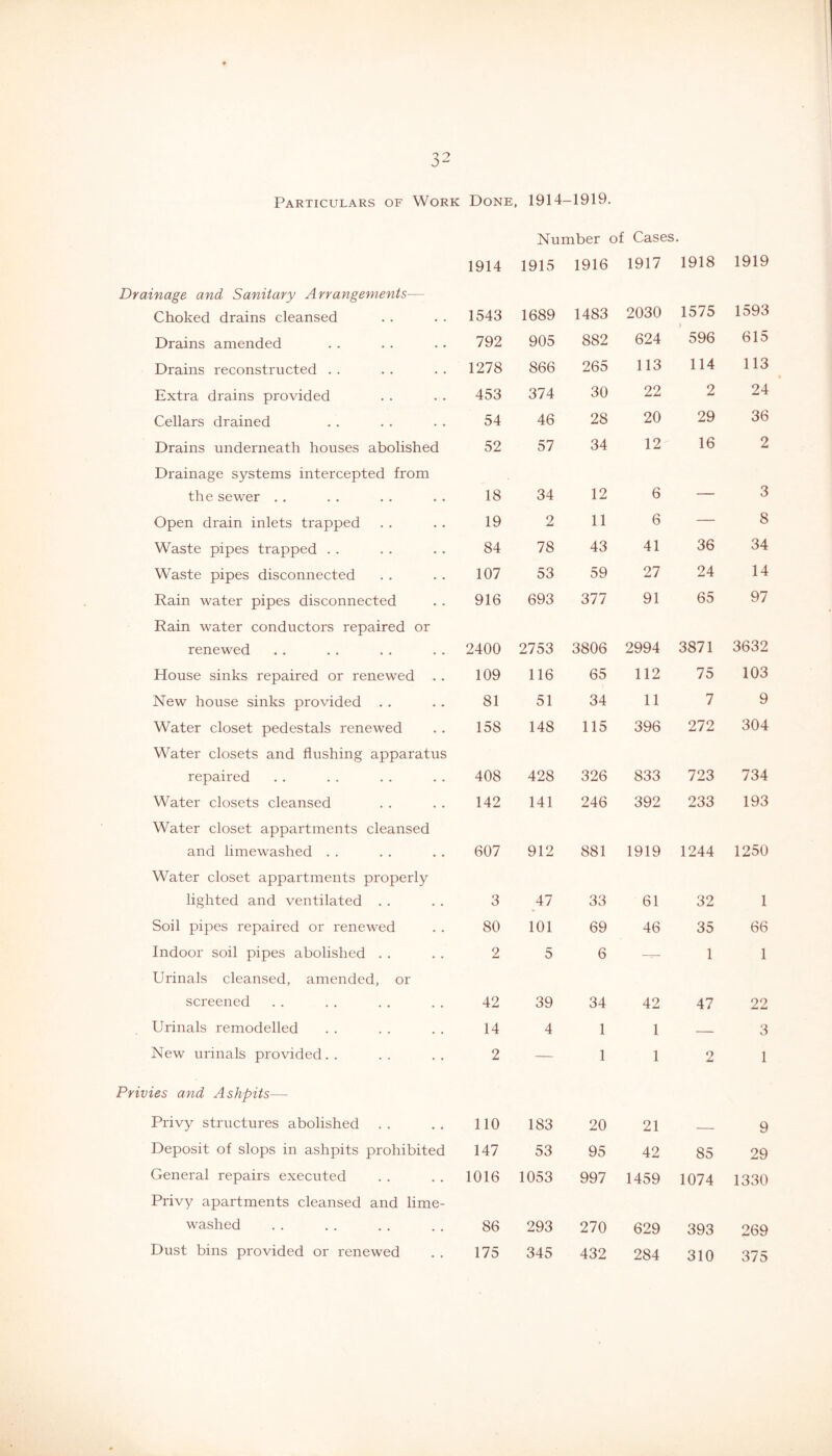 Particulars of Work Done, 1914-1919. Drainage and Sanitary Arrangements— Choked drains cleansed Drains amended Drains reconstructed . . Extra drains provided Cellars drained Drains underneath houses abolished Drainage systems intercepted from the sewer . . Open drain inlets trapped Waste pipes trapped . . Waste pipes disconnected Rain water pipes disconnected Rain water conductors repaired or renewed House sinks repaired or renewed New house sinks provided Water closet pedestals renewed Water closets and flushing apparatus repaired Water closets cleansed Water closet appartments cleansed and limewashed . . Water closet appartments properly lighted and ventilated . . Soil pipes repaired or renewed Indoor soil pipes abolished . . Urinals cleansed, amended, or screened Urinals remodelled New urinals provided. . Privies and Ashpits— Privy structures abolished Deposit of slops in ashpits prohibited General repairs executed Privy apartments cleansed and lime- washed Dust bins provided or renewed Number of Cases. 1914 1915 1916 1917 1918 1919 1543 1689 1483 2030 1575 1593 792 905 882 624 596 615 1278 866 265 113 114 113 453 374 30 22 2 24 54 46 28 20 29 36 52 57 34 12 16 2 18 34 12 6 — 3 19 2 11 6 — 8 84 78 43 41 36 34 107 53 59 27 24 14 916 693 377 91 65 97 2400 2753 3806 2994 3871 3632 109 116 65 112 75 103 81 51 34 11 7 9 158 148 115 396 272 304 408 428 326 833 723 734 142 141 246 392 233 193 607 912 881 1919 1244 1250 3 47 33 61 32 1 80 101 69 46 35 66 2 5 6 — 1 1 42 39 34 42 47 22 14 4 1 1 — 3 2 — 1 1 2 1 no 183 20 21 — 9 147 53 95 42 85 29 1016 1053 997 1459 1074 1330 86 293 270 629 393 269 175 345 432 284 310 375