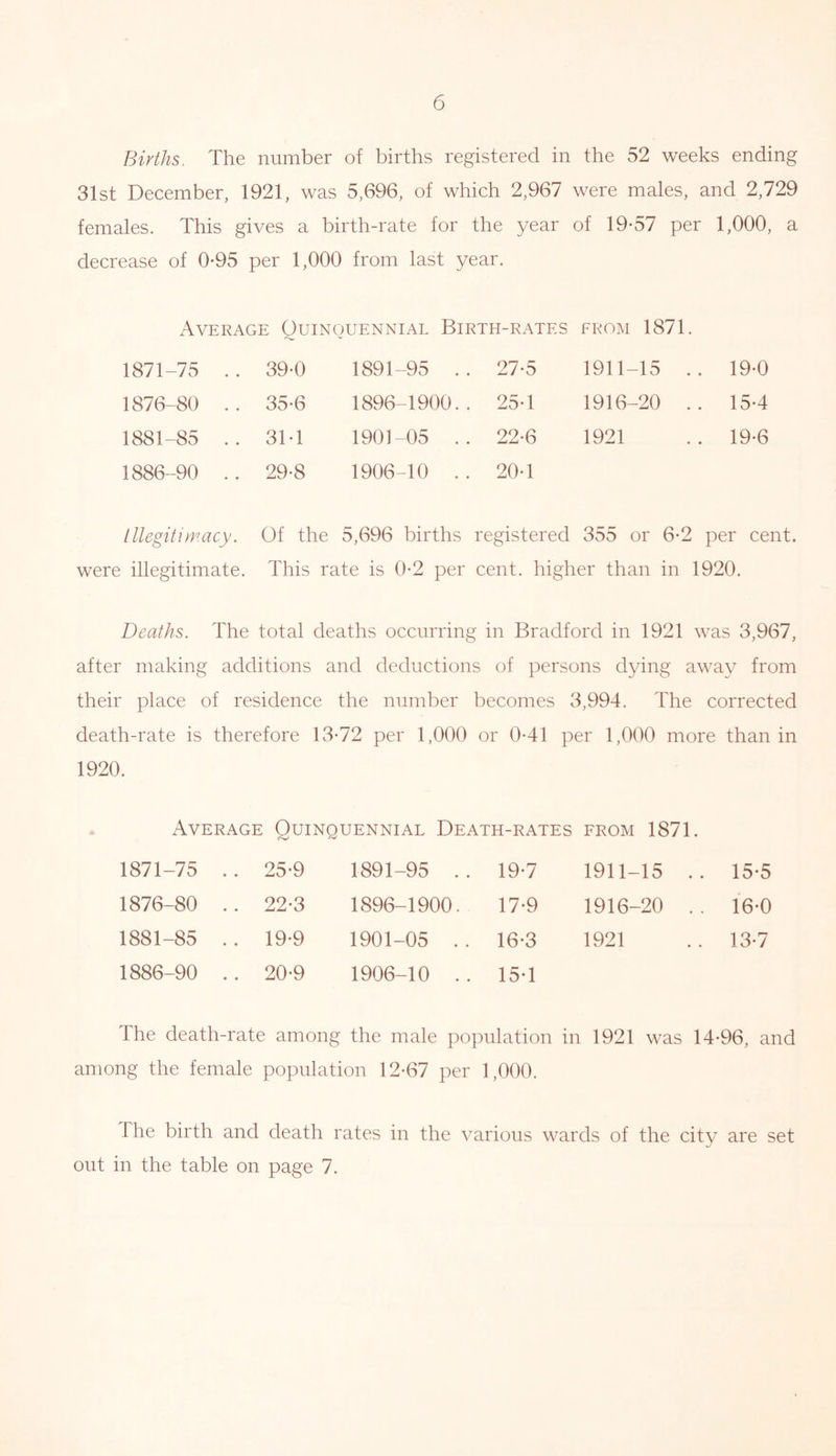 Births. The number of births registered in the 52 weeks ending 31st December, 1921, was 5,696, of which 2,967 were males, and 2,729 females. This gives a birth-rate for the year of 19-57 per 1,000, a decrease of 0-95 per 1,000 from last year. Average Quinquennial Birth-rates from 1871. 1871-75 . . 39-0 1891-95 .. 27-5 1911-15 .. 19-0 1876-80 .. 35-6 1896-1900.. 25-1 1916-20 .. 15-4 1881-85 .. 31-1 1901-05 .. 22-6 1921 19-6 1886-90 . . 29-8 1906-10 .. 20-1 Illegitimacy. Of the 5,696 births registered 355 or 6-2 per cent, were illegitimate. This rate is 0-2 per cent, higher than in 1920. Deaths. The total deaths occurring in Bradford in 1921 was 3,967, after making additions and deductions of persons dying away from their place of residence the number becomes 3,994. The corrected death-rate is therefore 13-72 per 1,000 or 0-41 per 1,000 more than in 1920. Average Quinquennial Death-rates from 1871. 1871-75 .. 25-9 1891-95 .. 19-7 1911-15 .. 15-5 1876-80 .. 22-3 1896-1900. 17-9 1916-20 . . 16-0 1881-85 .. 19-9 1901-05 . . 16-3 1921 13-7 1886-90 .. 20-9 1906-10 . . 15-1 The death-rate among the male population in 1921 was 14-96, and among the female population 12-67 per 1,000. The birth and death rates in the various wards of the city are set out in the table on page 7.