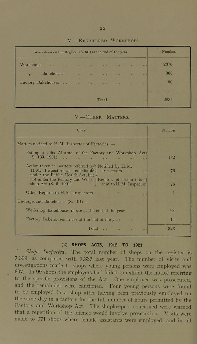 IV.—Registered Workshops. Workshops on the Register (S. 131) at the end of the year. Number. Workshops •2376 ,, Bakehouses 368 Factory Bakehouses ... 90 Total 2834 V.—Other Matters. Class. Number. Matters notified to 11. M. Inspector of Factories ;— Failing to affix Abstract of the Factory and Workshop Acts (S. 133, 1901) 132 Action taken in matters referred by^ Notified by H.M. H.M. Inspectors as remediable Inspectors 76 •under the Public Health Act, but >- not under the Factory and Work- Reports (of action taken) shop Act (S. 5, 1901) J sent to H.M. Inspector 76 Other Reports to H.M. Inspectors 1 Underground Bakehouses (S. 101) :— Workshop Bakehouses in use at the end of the year 24 Factory Bakehouses in use at the end of the year 14 Total ... 323 (2) SHOPS ACTS, 1912 TO 1921. Shops Inspected. The total number of shops on the register is 7,309, as compared with 7,337 last year. The number of visits and investigations made to shops where young persons were emploj^ed was ^ 607. In 99 shops the employers had failed to exhibit the notice referring to the specific provisions of the Act. One emplo57er was prosecuted, and the remainder were cautioned. Four j’oung pemons were found to be employed in a shop after having been previoush’ employed on the same day in a factory for the full number of hours permitted b}^ the Factory and Workshop Act. The shopkeepers concerned were warned that a repetition of the offence would involve prosecution. Visits were made to 971 shops where female assistants were employed, and in all