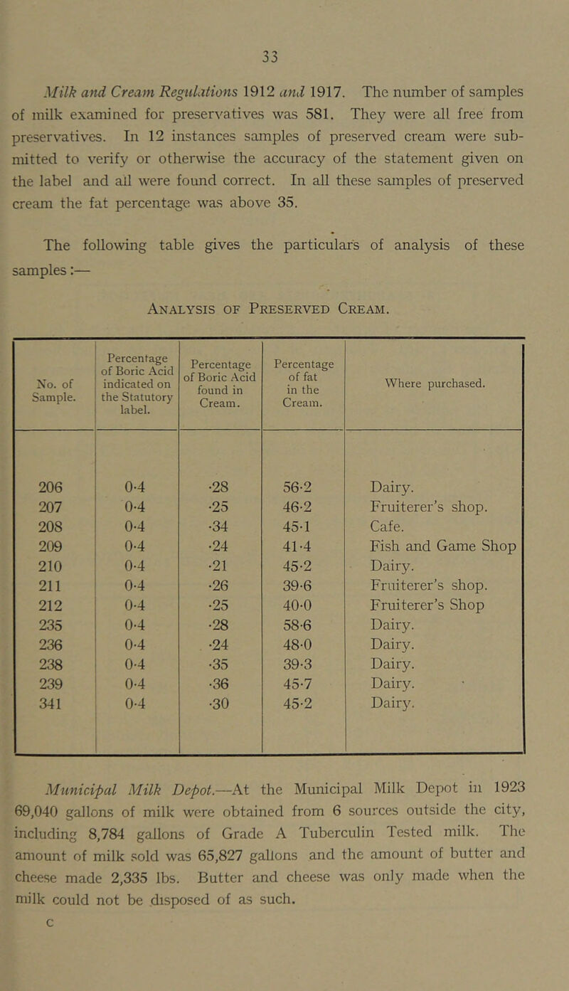 Milk and Cream Regulations 1912 and 1917. The number of samples of milk examined for preservatives was 581. They were all free from preservatives. In 12 instances samples of preserved cream were sub- mitted to verify or otherwise the accuracy of the statement given on the label and ail were found correct. In all these samples of preserved cream the fat percentage was above 35. The following table gives the particulars of analysis of these samples:— Analysis of Preserved Cream. No. of Sample. Percentage of Boric Acid indicated on the Statutory label. Percentage of Boric .Vcid found in Cream. Percentage of fat in the Cream. Where purchased. 206 0-4 •28 56-2 Dairy. 207 0-4 •25 46-2 Fruiterer’s shop. 208 0-4 •34 45-1 Cafe. 209 0-4 •24 41-4 Fish and Game Shop 210 0-4 •21 45-2 Dairy. 211 0-4 •26 39-6 Fruiterer’s shop. 212 0-4 •25 40-0 Fruiterer’s Shop 235 0-4 •28 58-6 Dairy. 236 0-4 •24 48-0 Dairy. 238 0-4 •35 39-3 Dairy. 239 0-4 •36 45-7 Dairy. 341 0-4 •30 45-2 Dair3L Municipal Milk Depot.—At the Municipal Milk Depot in 1923 69,040 gallons of milk were obtained from 6 sources outside the city, including 8,784 gallons of Grade A Tuberculin Tested milk. Ihe amount of milk sold was 65,827 gallons and the amount of butter and cheese made 2,335 lbs. Butter and cheese was only made when the niilk could not be disposed of as such. c