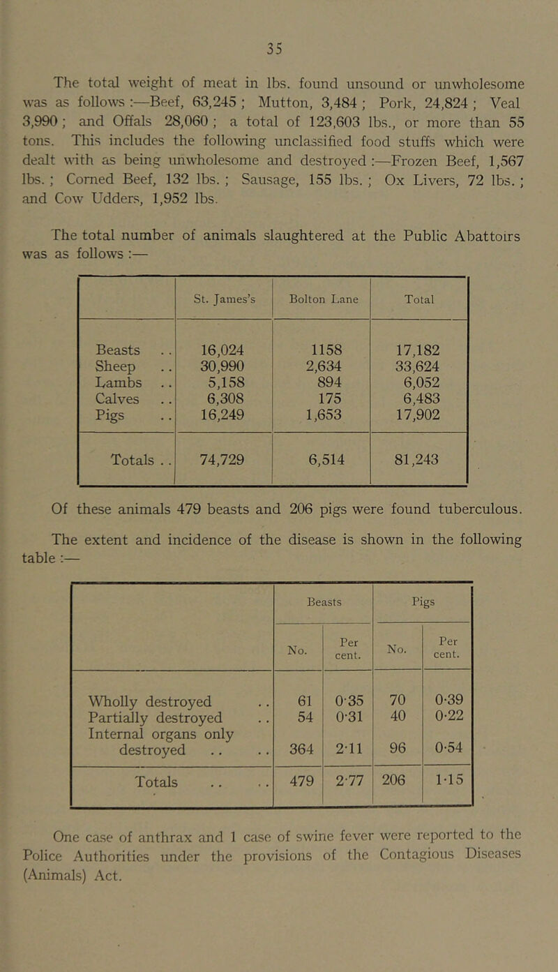 The total weight of meat in lbs. found unsound or unwholesome was as follows :—Beef, 63,245 ; Mutton, 3,484 ; Pork, 24,824 ; Veal 3,990; and Offals 28,060; a total of 123,603 lbs., or more than 55 tons. This includes the following unclassified food stuffs which were dealt with as being unwholesome and destroyed :—Frozen Beef, 1,567 lbs.; Corned Beef, 132 lbs. ; Sausage, 155 lbs. ; Ox Livers, 72 lbs.; and Cow Udders, 1,952 lbs. The total number of animals slaughtered at the Public Abattoirs was as follows :— St. James’s Bolton I.ane Total Beasts 16,024 1158 17,182 Sheep 30,990 2,634 33,624 Lambs 5,158 894 6,052 Calves 6,308 175 6,483 Pigs 16,249 1,653 17,902 Totals .. 74,729 6,514 81,243 Of these animals 479 beasts and 206 pigs were found tuberculous. The extent and incidence of the disease is shown in the following table :— Beasts Pigs No. Per cent. No. Per cent. Wholly destroyed 61 0-35 70 0-39 PartiaJly destroyed 54 0-31 40 0-22 Internal organs only destroyed 364 2T1 96 0-54 Totals 479 2-77 206 M5 One case of anthrax and 1 case of swine fever were reported to the Police Authorities under the provisions of the Contagious Diseases (Animals) Act.