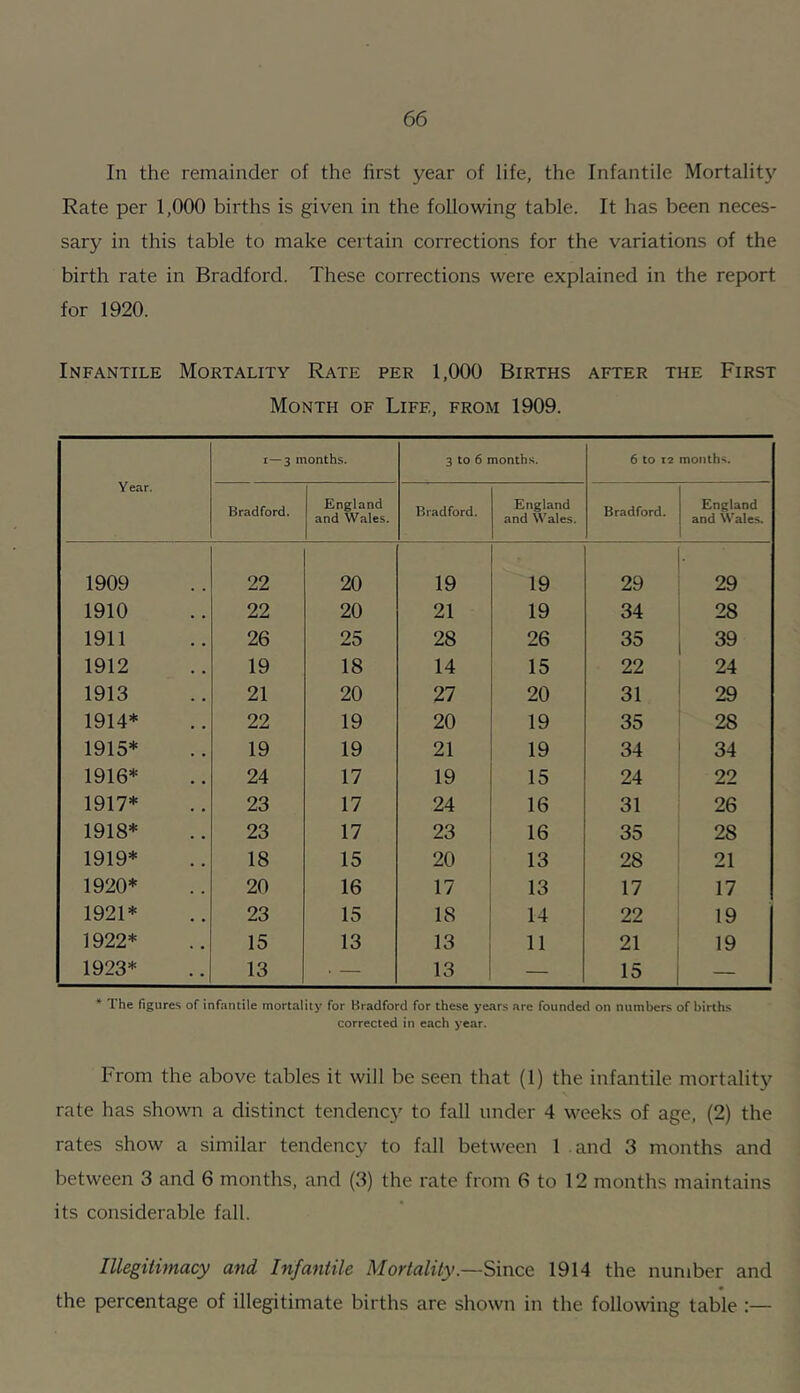 In the remainder of the first year of life, the Infantile Mortalit}' Rate per 1,000 births is given in the following table. It has been neces- sary in this table to make certain corrections for the variations of the birth rate in Bradford. These corrections were explained in the report for 1920. Infantile Mortality Rate per 1,000 Births after the First Month of Life, from 1909. Year. 1—3 months. 3 to 6 months. 6 to 12 months. Bradford. England and Wales. Bradford. England and Wales. Bradford. England and Wales. 1909 22 20 19 19 29 29 1910 22 20 21 19 34 28 1911 26 25 28 26 35 39 1912 19 18 14 15 22 24 1913 21 20 27 20 31 29 1914* 22 19 20 19 35 28 1915* 19 19 21 19 34 34 1916* 24 17 19 15 24 22 1917* 23 17 24 16 31 26 1918* 23 17 23 16 35 28 1919* 18 15 20 13 28 21 1920* 20 16 17 13 17 17 1921* 23 15 18 14 22 19 1922* 15 13 13 11 21 19 1923* 13 ■ — 13 — 15 — * The figures of infantile mortality for Bradford for these years are founded on numbers of births corrected in each year. From the above tables it will be seen that (1) the infantile mortalit}^ rate has shown a distinct tendency to fall under 4 weeks of age, (2) the rates show a similar tendency to fall between 1 and 3 months and between 3 and 6 months, and (3) the rate from 6 to 12 months maintains its considerable fall. Illegitimacy and Infantile Mortality.—Since 1914 the number and the percentage of illegitimate births are shown in the following table :—