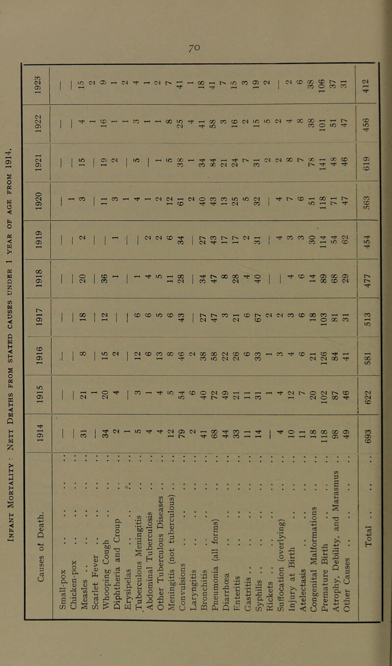 Mortality : Nett Deaths from stated causes under 1 year of age from 1914. !